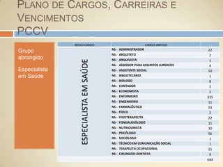 Plano de Cargos, Carreiras e VencimentosPCCVGrupo abrangidoTécnico em Saúde