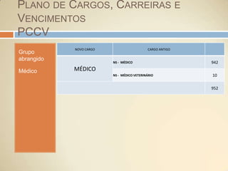Plano de Cargos, Carreiras e VencimentosPCCVGrupo abrangidoEspecialista em Saúde