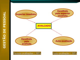 Escolhido
  Superior imediato                pelo superior
                                     imediato




                      AVALIADO




      Escolhido
        pelo                       Auto-avaliação
      avaliado



Demais avaliações = 90%          Auto-avaliação = 10%
 