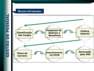 Desenvolvimento:




                   Pesquisas de     Política
Classificação        Salários e     Salarial
 dos Cargos          Benefícios




                   Enquadramento   Aprovação
Plano de
                     no PCCR        pela DIR
Carreira
 