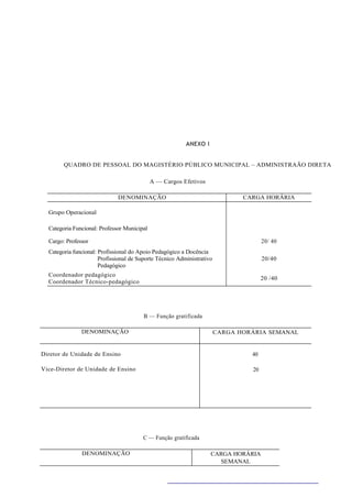 ANEXO I


        QUADRO DE PESSOAL DO MAGISTÉRIO PÚBLICO MUNICIPAL – ADMINISTRAÃO DIRETA

                                             A — Cargos Efetivos

                              DENOMINAÇÃO                                      CARGA HORÁRIA
                                                                                  SEMANAL
  Grupo Operacional

  Categoria Funcional: Professor Municipal

  Cargo: Professor                                                                    20/ 40
  Categoria funcional: Profissional do Apoio Pedagógico a Docência
                       Profissional de Suporte Técnico Administrativo                 20/40
                       Pedagógico
  Coordenador pedagógico
                                                                                      20 /40
  Coordenador Técnico-pedagógico




                                        B — Função gratificada

               DENOMINAÇÃO                                              CARGA HORÁRIA SEMANAL


Diretor de Unidade de Ensino                                                     40

Vice-Diretor de Unidade de Ensino                                                20




                                        C — Função gratificada

               DENOMINAÇÃO                                          CARGA HORÁRIA
                                                                      SEMANAL
 