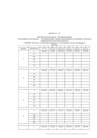 ANEXO VI – B

                     GRUPO OCUPACIONAL DO MAGISTÉRIO
CATEGORIA FUNCIONAL – DE PROFESSOR, APOIO PEDAGÓGICO E SUPORTE TÉCNICO
                          ADMINISTRATIVO PEDAGÓGICO
      CARGOS: Professor, Coordenador pedagógico e Coordenador Técnico-Pedagógico
                                          20 horas
                               A           B               C             D             E             F
           REFERÊNCIA      0 a 5 anos 5 anos e 1 dia 10 anos e um   15 anos e 1   20 anos e 1   25 anos e 1
   NÍVEL                                a 10 anos    dia a 15 anos dia a 20 anos dia a 25 anos dia a 30 anos
                I          498,00       522,90        549,,04       576,49        605,32        635,58
                       II
                      III
       1
                      IV
                       V
                      VI

                       I           547,80      575,19      603,94      634,14      665,85       699,14

                       II

       2              III
                      IV
                       V
                      VI

                       I           597,60      627,48      658,85      691,79      726,38       726,70

                       II
                      III
       3              IV
                       V
                      VI

                       I           647,40      679,77      713,75      749,44      786,91       826,26

                       II
       4              III
                      IV
                      V
                      VI

                       I           697,20      732,06      768,66      807,09      847,45       889,82
 