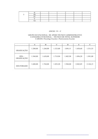II
     5           III
                 IV
                 V
                 VI




                                     ANEXO VI – C

            GRUPO OCUPACIONAL DE APOIO TÉCNICO ADMINISTRATIVO
              CATEGORIA FUNCIONAL – TÉCNICO DE NÍVEL SUPERIOR
                  CARGOS: Psicológo Escolar e Nutricionista Escolar


                  A          B              C          D          E          F

               1.200,00   1.260,00       1.323,00   1389,15    1.458,60   1.531,53
GRADUAÇÃO


   PÓS –       1.560,00   1.638,00       1.719,90   1.805.90   1.896,20   1.991,00
GRADUAÇÃO


               1.680,00   1.764,00       1.852,20   1.944,80   2.042,05   2.144,15
DOUTORADO
 