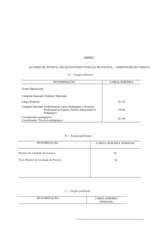 ANEXO I


        QUADRO DE PESSOAL DO MAGISTÉRIO PÚBLICO MUNICIPAL – ADMINISTRAÃO DIRETA

                                             A — Cargos Efetivos

                              DENOMINAÇÃO                                      CARGA HORÁRIA
                                                                                  SEMANAL
  Grupo Operacional

  Categoria Funcional: Professor Municipal

  Cargo: Professor                                                                    20/ 40
  Categoria funcional: Profissional do Apoio Pedagógico a Docência
                       Profissional de Suporte Técnico Administrativo                 20/40
                       Pedagógico
  Coordenador pedagógico
                                                                                      20 /40
  Coordenador Técnico-pedagógico




                                        B — Função gratificada

               DENOMINAÇÃO                                              CARGA HORÁRIA SEMANAL


Diretor de Unidade de Ensino                                                     40

Vice-Diretor de Unidade de Ensino                                                20




                                        C — Função gratificada

               DENOMINAÇÃO                                          CARGA HORÁRIA
                                                                      SEMANAL
 