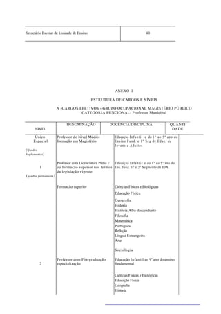 Secretário Escolar de Unidade de Ensino                                              40




                                                               ANEXO II

                                               ESTRUTURA DE CARGOS E NÍVEIS

                        A -CARGOS EFETIVOS - GRUPO OCUPACIONAL MAGISTÉRIO PÚBLICO
                                   CATEGORIA FUNCIONAL: Professor Municipal


                              DENOMINAÇÂO                  DOCÊNCIA/DISCIPLINA                        QUANTI
      NIVEL                                                                                            DADE

      Único             Professor do Nível Médio-              Educação I n f a n t i l e do 1° ao 5º ano do
     Especial           formação em Magistério                 Ensino Fund . e 1 ° Se g de E du c. de
                                                               Jove ns e Adu ltos
( Quadro
Suplementar )

                        Professor com Licenciatura Plena / Educação I n f a n t i l e do 1° ao 5° ano do
           1            ou formação superior nos termos Ens. fund. 1° e 2° Segmento de EJA
                        da legislação vigente.
( quadro permanente )

                        Formação superior                      Ciências Físicas e Biológicas
                                                               Educação Física
                                                               Geografia
                                                               História
                                                               História Afro descendente
                                                               Filosofia
                                                               Matemática
                                                               Português
                                                               Redação
                                                               Língua Estrangeira
                                                               Arte

                                                               Sociologia

                        Professor com Pós-graduação            Educação Infantil ao 9º ano do ensino
           2            especialização                         fundamental


                                                               Ciências Físicas e Biológicas
                                                               Educação Física
                                                               Geografia
                                                               História
 
