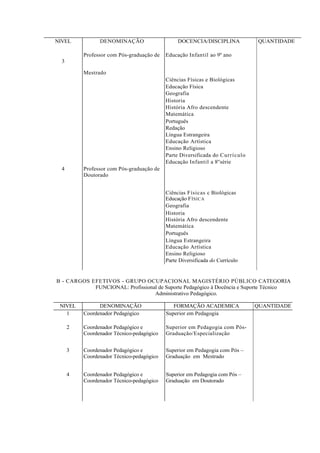 NIVEL           DENOMINAÇÃO                     DOCENCIA/DISCIPLINA           QUANTIDADE

          Professor com Pós-graduação de   Educação Infantil ao 9º ano
  3

          Mestrado
                                           Ciências Físicas e Biológicas
                                           Educação Física
                                           Geografia
                                           Historia
                                           História Afro descendente
                                           Matemática
                                           Português
                                           Redação
                                           Língua Estrangeira
                                           Educação Artística
                                           Ensino Religioso
                                           Parte Diversificada do Currículo
                                           Educação Infantil a 8''série
  4       Professor com Pós-graduação de
          Doutorado


                                           Ciências Físicas c Biológicas
                                           Educação F ÍSICA
                                           Geografia
                                           Historia
                                           História Afro descendente
                                           Matemática
                                           Português
                                           Língua Estrangeira
                                           Educação Artística
                                           Ensino Religioso
                                           Parte Diversificada do Currículo


B - CARGOS EFETIVOS - GRUPO OCUPACIONAL MAGISTÉRIO PÚBLICO CATEGORIA
            FUNCIONAL: Profissional de Suporte Pedagógico à Docência e Suporte Técnico
                                  Administrativo Pedagógico.

 NIVEL          DENOMINAÇÃO                   FORMAÇÃO ACADEMICA              QUANTIDADE
   1      Coordenador Pedagógico           Superior em Pedagogia

      2   Coordenador Pedagógico e         Superior em Pedagogia com Pós-
          Coordenador Técnico-pedagógico   Graduação/Especialização


      3   Coordenador Pedagógico e         Superior em Pedagogia com Pós –
          Coordenador Técnico-pedagógico   Graduação em Mestrado


      4   Coordenador Pedagógico e         Superior em Pedagogia com Pós –
          Coordenador Técnico-pedagógico   Graduação em Doutorado
 