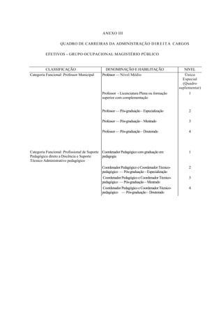 ANEXO III

                   QUADRO DE CARREIRAS DA ADMINISTRAÇÃO D I R E I T A CARGOS

         EFETIVOS - GRUPO OCUPACIONAL MAGISTÉRIO PÚBLICO



          CLASSIFICAÇÃO                        DENOMINAÇÃO E HABILITAÇÃO                        NIVEL
Categoria Funcional: Professor Municipal     Professor — Nível Médio                            Único
                                                                                               Especial
                                                                                               (Quadro
                                                                                             suplementar)
                                             Professor - Licenciatura Plena ou formação           1
                                             superior com complementação


                                             Professor — Pós-graduação – Especialização           2

                                             Professor — Pós-graduação – Mestrado                 3

                                             Professor — Pós-graduação – Doutorado                4




Categoria Funcional: Profissional de Suporte Coordenador Pedagógico com graduação em              1
Pedagógico direto a Docência e Suporte       pedagogia
Técnico Administrativo pedagógico
                                             Coordenador Pedagógico e Coordenador Técnico-        2
                                             pedagógico — Pós-graduação – Especialização
                                             Coordenador Pedagógico e Coordenador Técnico-        3
                                             pedagógico — Pós-graduação – Mestrado
                                             Coordenador Pedagógico e Coordenador Técnico-        4
                                             pedagógico — Pós-graduação – Doutorado
 