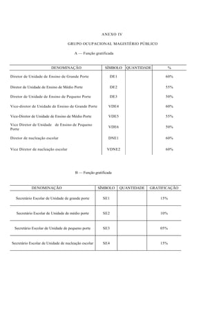 ANEXO IV

                                    GRUPO OCUPACIONAL MAGISTÉRIO PÚBLICO

                                      A — Função gratificada


                        DENOMINAÇÃO                      SÍMBOLO     QUANTIDADE           %

Diretor de Unidade de Ensino de Grande Porte                 DE1                      60%

Diretor de Unidade de Ensino de Médio Porte                  DE2                      55%

Diretor de Unidade de Ensino de Pequeno Porte                DE3                      50%

Vice-diretor de Unidade de Ensino de Grande Porte          VDE4                       60%

Vice-Diretor de Unidade de Ensino de Médio Porte           VDE5                       55%

Vice Diretor de Unidade de Ensino de Pequeno
                                                           VDE6                       50%
Porte

Diretor de nucleação escolar                               DNE1                       60%


Vice Diretor de nucleação escolar                         VDNE2                       60%




                                       B — Função gratificada



            DENOMINAÇÃO                              SÍMBOLO       QUANTIDADE   GRATIFICAÇÃO

   Secretário Escolar de Unidade de grande porte       SE1                          15%



   Secretário Escolar de Unidade de médio porte        SE2                          10%



  Secretário Escolar de Unidade de pequeno porte       SE3                          05%



Secretário Escolar de Unidade de nucleação escolar     SE4                          15%
 