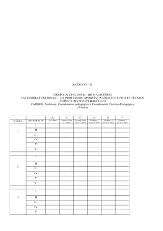 ANEXO VI – B


                          GRUPO OCUPACIONAL DO MAGISTÉRIO
      CATEGORIA FUNCIONAL – DE PROFESSOR, APOIO PEDAGÓGICO E SUPORTE TÉCNICO
                               ADMINISTRATIVO PEDAGÓGICO
           CARGOS: Professor, Coordenador pedagógico e Coordenador Técnico-Pedagógico
                                            20 horas


                          A              B                 C               D               E               F
          REFERÊNCIA   0 a 5 anos   5 anos e 1 dia    10 anos e um     15 anos e 1     20 anos e 1     25 anos e 1
NÍVEL                                 a 10 anos       dia a 15 anos   dia a 20 anos   dia a 25 anos   dia a 30 anos
               I
               II
  1
              III
              IV
               V
              VI

               I

               II
  2
              III
              IV
               V
              VI

               I

  3            II
              III
              IV
               V
 