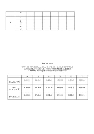 VI

            I

         II
4       III
        IV
         V
        VI




                                         ANEXO VI – C

                GRUPO OCUPACIONAL DE APOIO TÉCNICO ADMINISTRATIVO
                  CATEGORIA FUNCIONAL – TÉCNICO DE NÍVEL SUPERIOR
                      CARGOS: Psicológo Escolar e Nutricionista Escolar


                     A           B              C          D          E          F

                  1.200,00    1.260,00       1.323,00   1389,15    1.458,60   1.531,53
GRADUAÇÃO


   PÓS –          1.560,00    1.638,00       1.719,90   1.805.90   1.896,20   1.991,00
GRADUAÇÃO


                  1.680,00    1.764,00       1.852,20   1.944,80   2.042,05   2.144,15
DOUTORADO
 