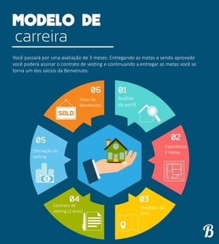 Análise
de perfil
Experiência
3 meses
Feedback do
time
Contrato de
vesting (2 anos)
Efetivação do
vesting
Sócio da
Benvenuto!
carreira
Você passará por uma avaliação de 3 meses. Entregando as metas e sendo aprovado
você poderá assinar o contrato de vesting e continuando a entregar as metas você se
torna um dos sócios da Benvenuto.
 