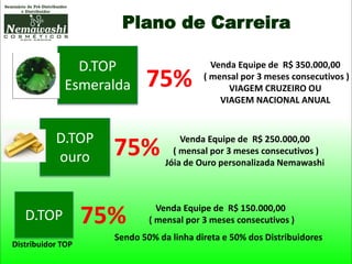 Plano de Carreira
D.TOP
Distribuidor TOP
75% Venda Equipe de R$ 150.000,00
( mensal por 3 meses consecutivos )
Sendo 50% da linha direta e 50% dos Distribuidores
D.TOP
ouro 75% Venda Equipe de R$ 250.000,00
( mensal por 3 meses consecutivos )
Jóia de Ouro personalizada Nemawashi
D.TOP
Esmeralda 75%
Venda Equipe de R$ 350.000,00
( mensal por 3 meses consecutivos )
VIAGEM CRUZEIRO OU
VIAGEM NACIONAL ANUAL
 