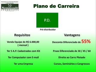 Plano de Carreira
P.D.
Pré-distribuidor
Venda Equipe de R$ 6.000,00
( mensal )
Ter 5 A.P. Cadastrados com Kit
Ter Computador com E-mail
Ter uma Empresa
Desconto Diferenciado de 55%
Prazo Diferenciado de 30 / 45 / 60
Direito ao Carro Plotado
Cursos, Seminários e Congressos
Requisitos Vantagens
 