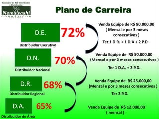 Plano de Carreira
D.A.
Distribuidor de Área
65% Venda Equipe de R$ 12.000,00
( mensal )
D.R.
Distribuidor Regional
68%
Venda Equipe de R$ 25.000,00
(Mensal e por 3 meses consecutivos )
Ter 2 P.D.
D.N.
Distribuidor Nacional
70%
Venda Equipe de R$ 50.000,00
(Mensal e por 3 meses consecutivos )
Ter 1 D.A. + 2 P.D.
D.E.
Distribuidor Executivo
72%
Venda Equipe de R$ 90.000,00
( Mensal e por 3 meses
consecutivos )
Ter 1 D.R. + 1 D.A + 2 P.D.
 