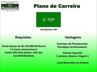 Plano de Carreira
D. TOP
Venda Equipe de R$ 150.000,00 Mensal
( 3 meses consecutivos )
Sendo 50% linha direta e 50% dos
seusDistribuidores
Participar do Planejamento
Estratégico da Nemawashi
Eventos Especiais
( Jantares, Shows e Viagens )
Requisitos Vantagens
Local Reservado em Eventos
Distribuidor TOP
 