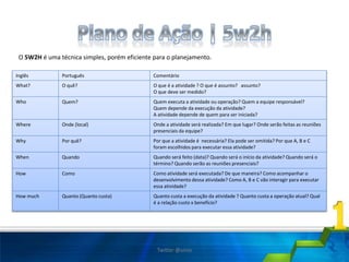 O 5W2H é uma técnica simples, porém eficiente para o planejamento.
Inglês Português Comentário
What? O quê? O que é a atividade ? O que é assunto? assunto?
O que deve ser medido?
Who Quem? Quem executa a atividade ou operação? Quem a equipe responsável?
Quem depende da execução da atividade?
A atividade depende de quem para ser iniciada?
Where Onde (local) Onde a atividade será realizada? Em que lugar? Onde serão feitas as reuniões
presenciais da equipe?
Why Por quê? Por que a atividade é necessária? Ela pode ser omitida? Por que A, B e C
foram escolhidos para executar essa atividade?
When Quando Quando será feito (data)? Quando será o início da atividade? Quando será o
término? Quando serão as reuniões presenciais?
How Como Como atividade será executada? De que maneira? Como acompanhar o
desenvolvimento dessa atividade? Como A, B e C vão interagir para executar
essa atividade?
How much Quanto (Quanto custa) Quanto custa a execução da atividade ? Quanto custa a operação atual? Qual
é a relação custo x benefício?
Twitter @uires
 