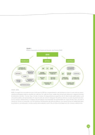 110 
FIGURA 1 
Modelo Esquemático do Sistema de Garantia dos Direitos (Sgd) 
SDG 
PROMOÇÃO 
CONSELHO 
DE DIREITOS 
MP 
DEFESA CONTROLE 
PODER 
JUDICIÁRIO 
MP 
FÓRUM 
D.C.A. 
TRIBUNAL 
DE CONTAS 
CONSELHO 
DE DIREITOS 
CONSELHOS 
SETORIAIS 
CT OAB 
POLÍCIA 
CIVIL 
DEFENSORIA 
PÚBLICA 
POLÍCIA 
MILITAR 
CENTROS DE 
DEFESA 
APLICAÇÃO DE 
MEDIDAS DE 
PROTEÇÃO 
PROTAGONISMO 
DE CRIANÇAS E 
ADOLESCENTES 
Conferências 
APLICAÇÃO DE 
MEDIDAS 
SAÚDE 
SOCIOEDUCATIVAS 
EDUCAÇÃO 
ESPORTE, 
CULTURA 
E LAZER 
PROFISSIONALIZAÇÃO 
FONTE: SEDS 
NOTA: A imagem procura evidenciar que os três eixos do SGD são complementares e não hierárquicos entre si e nem entre as institui-ções/ 
serviços/espaços públicos atuantes em cada eixo. Em cada eixo foram usadas duas formas para diferenciar categorias distintas 
de elementos inseridos – formas retas e formas circulares. Os espaços/serviços específicos de um determinado poder público ou de 
uma política pública são apresentados em caixas de texto de contorno retangular. As políticas setoriais, as ações da garantia de direi-tos 
de crianças e adolescentes e os espaços de participação social ampliados são apresentados em caixas de texto ovais, pois não se 
trata de um serviço ou instituição, e sim de inúmeras manifestações das políticas públicas, ou as várias formas de medidas aplicáveis, 
de proteção ou socioeducação, e ainda as ações desencadeadas a partir dos princípios do protagonismo de crianças e adolescentes. 
 
