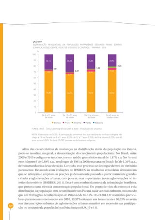 129 
gráfico 4 
Distribuição percentual da população paranaense segundo faixas etárias 
(criança, adolescente, adultos e idosos) e cor/raça - Paraná - 2010 
1,90 
2,61 
3,55 
70,80 66,14 70,15 73,12 
100 
90 
80 
70 
60 
50 
40 
30 
20 
10 
FONTE: IBGE - Censos Demográficos (2000 e 2010) - Resultados do universo 
NOTA: Elaboração da SEDS. A participação percentual dos que declararão cor/raça indígena não 
chega a 1% no Paraná: de 0 a 11 anos 0,33%; de 12 a 17 anos 0,25%; de 18 a 64 anos 0,22%, e de 65 
anos e mais 0,26%. No total, 25.787 pessoas se declararam indígenas. 
Além das características de mudanças na distribuição etária da população no Paraná, 
pode-se ressaltar, no geral, a desaceleração do crescimento populacional. No Brasil, entre 
2000 e 2010 configura-se um crescimento médio geométrico anual de 1,17% a.a. No Paraná 
esse número é de 0,89% a.a., sendo que de 1991 a 2000 essa taxa no Estado foi de 1,39% a.a., 
demonstrando essa desaceleração. Contudo, esse processo se distingue dentro do território 
paranaense. De acordo com avaliações do IPARDES, os resultados censitários demonstram 
que se reforçam e ampliam as porções já densamente povoadas, particularmente grandes 
cidades e aglomerações urbanas, com poucas, mas importantes, novas aglomerações no in-terior 
do território (IPARDES, 2011). Esta é uma conhecida marca da urbanização brasileira, 
que provoca uma elevada concentração populacional. Do ponto de vista da estrutura e da 
distribuição da população tem-se um Brasil e um Paraná cada vez mais urbanos, mostrando 
que em 2010 o grau de urbanização do Paraná é de 85,31%. Dos 3.304.132 domicílios particu-lares 
paranaenses recenseados em 2010, 13,97% estavam em áreas rurais e 86,03% estavam 
nas circunscrições urbanas. As aglomerações urbanas mantêm em ascensão sua participa-ção 
no conjunto da população brasileira (mapas 8, 9, 10 e 11). 
3,42 
0,81 
0,87 
1,22 
2,28 
26,16 30,13 24,85 20,92 
0 
% 
De 0 a 11 anos 
de idade 
De 12 a 17 anos 
de idade 
De 18 a 64 anos 
de idade 
De 65 anos de 
idade a mais 
Branca Preta Amarela Parda Indígena 
 