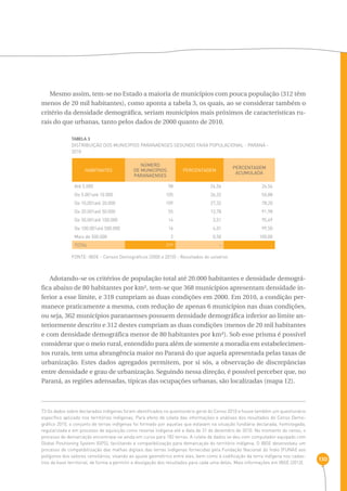 130 
Mesmo assim, tem-se no Estado a maioria de municípios com pouca população (312 têm 
menos de 20 mil habitantes), como aponta a tabela 3, os quais, ao se considerar também o 
critério da densidade demográfica, seriam municípios mais próximos de características ru-rais 
do que urbanas, tanto pelos dados de 2000 quanto de 2010. 
TABELA 3 
Distribuição dos municípios paranaenses segundo faixa populacional - Paraná - 
2010 
HABITANTES 
NÚMERO 
DE MUNICÍPIOS 
PARANAENSES 
PERCENTAGEM PERCENTAGEM 
Até 5.000 98 24,56 24,56 
De 5.001até 10.000 105 26,32 50,88 
De 10.001até 20.000 109 27,32 78,20 
De 20.001até 50.000 55 13,78 91,98 
De 50.001até 100.000 14 3,51 95,49 
De 100.001até 500.000 16 4,01 99,50 
Mais de 500.000 2 0,50 100,00 
TOTAL 399 - - 
FONTE: IBGE - Censos Demográficos (2000 e 2010) - Resultados do universo 
ACUMULADA 
Adotando-se os critérios de população total até 20.000 habitantes e densidade demográ-fica 
abaixo de 80 habitantes por km², tem-se que 368 municípios apresentam densidade in-ferior 
a esse limite, e 318 cumpriam as duas condições em 2000. Em 2010, a condição per-manece 
praticamente a mesma, com redução de apenas 6 municípios nas duas condições, 
ou seja, 362 municípios paranaenses possuem densidade demográfica inferior ao limite an-teriormente 
descrito e 312 destes cumpriam as duas condições (menos de 20 mil habitantes 
e com densidade demográfica menor de 80 habitantes por km²). Sob esse prisma é possível 
considerar que o meio rural, entendido para além de somente a moradia em estabelecimen-tos 
rurais, tem uma abrangência maior no Paraná do que aquela apresentada pelas taxas de 
urbanização. Estes dados agregados permitem, por si sós, a observação de discrepâncias 
entre densidade e grau de urbanização. Seguindo nessa direção, é possível perceber que, no 
Paraná, as regiões adensadas, típicas das ocupações urbanas, são localizadas (mapa 12). 
73 Os dados sobre declarados indígenas foram identificados no questionário geral do Censo 2010 e houve também um questionário 
específico aplicado nos territórios indígenas. Para efeito de coleta das informações e análises dos resultados do Censo Demo-gráfico 
2010, o conjunto de terras indígenas foi formado por aquelas que estavam na situação fundiária declarada, homologada, 
regularizada e em processo de aquisição como reserva indígena até a data de 31 de dezembro de 2010. No momento do censo, o 
processo de demarcação encontrava-se ainda em curso para 182 terras. A coleta de dados se deu com computador equipado com 
Global Positioning System (GPS), facilitando a compatibilização para demarcação do território indígena. O IBGE desenvolveu um 
processo de compatibilização das malhas digitais das terras indígenas fornecidas pela Fundação Nacional do Índio (FUNAI) aos 
polígonos dos setores censitários, visando ao ajuste geométrico entre eles, bem como à codificação da terra indígena nos cadas-tros 
da base territorial, de forma a permitir a divulgação dos resultados para cada uma delas. Mais informações em IBGE (2012). 
 