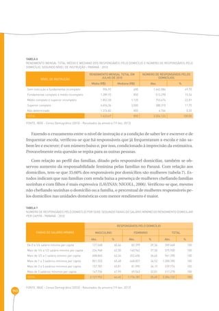 143 
TABELA 6 
Rendimento mensal total médio e mediano dos responsáveis pelo domicílio e número de responsáveis pelo 
domicílio, segundo nível de instrução - Paraná - 2010 
NÍVEL DE INSTRUÇÃO 
RENDIMENTO MENSAL TOTAL EM 
JULHO DE 2010 
NÚMERO DE RESPONSÁVEIS PELOS 
DOMICÍLIOS 
Média (R$) Mediana (R$) Abs. % 
Sem instrução e fundamental incompleto 906,92 600 1.642.084 49,70 
Fundamental completo e médio incompleto 1.289,93 850 513.298 15,54 
Médio completo e superior incompleto 1.852,50 1.120 753.674 22,81 
Superior completo 4.656,36 3.000 388.310 11,75 
Não determinado 1.374,82 850 6.766 0,20 
total 1.623,67 850 3.304.132 100,00 
FONTE: IBGE - Censo Demográfico (2010) - Resultados da amostra (19 dez. 2012) 
Fazendo o cruzamento entre o nível de instrução e a condição de saber ler e escrever e de 
frequentar escola, verificou-se que há responsáveis que já frequentaram a escola e não sa-bem 
ler e escrever; é um número baixo e, por isso, condicionado à imprecisão da estimativa. 
Provavelmente esta questão se repita para as outras pessoas. 
Com relação ao perfil das famílias, ditado pelo responsável domiciliar, também se ob-servou 
aumento da responsabilidade feminina pelas famílias no Paraná. Com relação aos 
domicílios, tem-se que 35,60% dos responsáveis por domicílios são mulheres (tabela 7). Es-tudos 
indicam que nas famílias com renda baixa a presença de mulheres chefiando famílias 
sozinhas e com filhos é mais expressiva (LAVINAS; NICOLL, 2006). Verificou-se que, mesmo 
não chefiando sozinhas o domicílio ou a família, o percentual de mulheres responsáveis pe-los 
domicílios nas unidades domésticas com menor rendimento é maior. 
TABELA 7 
Número de responsáveis pelo domicílio por sexo, segundo faixas do salário mínimo do rendimento domiciliar 
per capita - Paraná - 2010 
FAIXAS DO SALÁRIO MÍNIMO 
RESPONSÁVEIS PELO DOMICÍLIO 
Masculino feminino total 
Abs. % Abs. % Abs. % 
De 0 a 1/4 salário mínimo per capita 127.068 60,66 82.399 39,34 209.468 100 
Mais de 1/4 a 1/2 salário mínimo per capita 234.968 62,50 140.962 37,50 375.930 100 
Mais de 1/2 a 1 salário mínimo per capita 608.840 63,34 352.450 36,66 961.290 100 
Mais de 1 a 3 salários mínimos per capita 851.553 65,48 448.837 34,52 1.300.390 100 
Mais de 3 a 5 salários mínimos per capita 157.787 65,81 81.990 34,19 239.776 100 
Mais de 5 salários mínimos per capita 147.736 67,99 69.543 32,01 217.278 100 
total 2.127.952 64,40 1.176.181 35,60 3.304.132 100 
FONTE: IBGE - Censo Demográfico (2010) - Resultados da amostra (19 dez. 2012) 
 