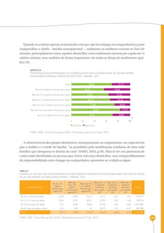 144 
Quando se avaliam apenas os domicílios em que não há cônjuge ou companheiro(a) para 
compartilhar a chefia – família monoparental –, realmente as mulheres tornam-se foco de 
atenção, principalmente entre aqueles domicílios com rendimento mensal per capita até ½ 
salário mínimo, mas também de forma importante em todas as faixas de rendimento (grá-fico 
10). 
GRÁFICO 10 
Participação dos responsáveis pelo domicílio por sexo, segundo faixas do salário mínimo 
do rendimento mensal domiciliar per capita - Paraná - 2010 
68,87 
55,41 
63,00 
65,78 
73,46 
82,53 
70,15 
% 
0 20 40 60 80 100 
Mais de 5 salários mínimos 
Mais de 3 a 5 salários mínimos 
Mais de 1 a 3 salários mínimos 
Mais de 1/2 a 1 salário mínimo 
Mais de 1/4 a 1/2 salário mínimo 
de 0 a 1/4 salário mínimo 
Total 
Feminino Masculino 
FONTE: IBGE - Censo Demográfico (2010) - Resultados da amostra (19 dez. 2012) 
31,13 
44,59 
37,00 
34,22 
26,54 
17,47 
29,85 
A sobrevivência dos grupos domésticos monoparentais ou uniparentais, em especial em 
que a mulher é a chefe de família, “se possibilita pela mobilização cotidiana de uma rede 
familiar que ultrapassa os limites da casa” (SARTI, 2010, p.30). Para se ter um panorama de 
como estão distribuídas as pessoas que vivem sob esses domicílios, sem compartilhamento 
da responsabilidade com cônjuge ou companheiro, apresenta-se a tabela a seguir. 
TABELA 8 
Número de pessoas que vivem em domicílios sem compartilhamento de responsabilidade por faixa de renda 
do salário mínimo, segundo faixas etárias - Paraná - 2010 
FAIXAS ETÁRIAS 
De 0 a 1/4 
salário 
mínimo per 
capita (%) 
Mais de 
1/4 a 1/2 
salário 
mínimo per 
capita (%) 
Mais de 1/2 
a 1 salário 
mínimo per 
capita (%) 
Mais de 1 a 
3 salários 
mínimos 
per capita 
(%) 
Mais de 3 a 
5 salários 
mínimos 
per capita 
(%) 
Mais de 5 
salários 
mínimos 
per capita 
(%) 
total 
De 0 a 11 anos de idade 18,32 26,83 32,67 19,11 2,03 1,05 310.737 
De 12 a 17 anos de idade 13,64 22,92 34,21 24,98 2,67 1,58 258.914 
De 18 a 64 anos de idade 7,41 10,58 26,82 41,20 7,60 6,40 1.491.389 
De 65 anos de idade a mais 2,62 6,82 36 40,93 7,18 6,45 302.788 
total 8,91 13,58 29,57 36,48 6,28 5,17 2.363.828 
FONTE: IBGE - Censo Demográfico (2010) - Resultados da amostra (19 dez. 2012) 
 