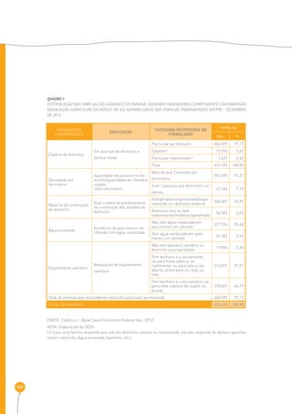 147 
QUADRO 1 
Distribuição das famílias do CadÚnico do Paraná, segundo indicadores componentes da dimensão 
adequação domiciliar do índice de vulnerabilidade das famílias paranaenses (ivfpr) - Dezembro 
de 2012 
INDICADORES 
COMPONENTES EXPLICAÇÃO CATEGORIA RESPONDIDA NO 
FORMULÁRIO 
FAMÍLIAS 
Abs. % 
Espécie de domicílio 
Em que tipo de domicílio a 
família reside 
Particular permanente 604.599 97,13 
Coletivo(1) 15.254 2,45 
Particular improvisado(1) 2.637 0,42 
Total 622.490 100,00 
Densidade por 
dormitório 
Quantidade de pessoas no do-micílio/ 
quantidade de cômodos 
usados 
como dormitório 
Mais do que 3 pessoas por 
dormitório 
557.495 92,21 
Com 3 pessoas por dormitório ou 
menos 
47.104 7,79 
Material de construção 
do domicílio 
Qual o material predominante 
na construção das paredes do 
domicílio 
Palha/madeira aproveitada/taipa 
revestida ou não/outro material 568.007 93,95 
Alvenaria com ou sem 
revestimento/madeira aparelhada 36.592 6,05 
Água encanada Existência de pelo menos um 
cômodo com água canalizada 
Não tem água canalizada em 
pelo menos um cômodo. 577.294 95,48 
Tem água canalizada em pelo 
menos um cômodo. 27.305 4,52 
Esgotamento sanitário 
Adequação do esgotamento 
sanitário 
Não tem banheiro sanitário no 
domicílio ou propriedade. 19.894 3,30 
Tem banheiro e o escoamento 
vai para fossa séptica, ou 
rudimentar, ou para vala a céu 
aberto, direto para rio, lago ou 
mar. 
313.876 51,91 
Tem banheiro e o escoamento vai 
para rede coletora de esgoto ou 
pluvial. 
270.829 44,79 
Total de famílias que responderam domicílio particular permanente 604.599 97,13 
total de famílias 622.490 100,00 
FONTE: CadÚnico - Base Caixa Econômica Federal (dez. 2012) 
NOTA: Elaboração da SEDS. 
(1) Caso uma família responda que vive em domicílio coletivo ou improvisado, ela não responde às demais questões 
sobre o domicílio (água encanada, banheiro, etc.). 
 