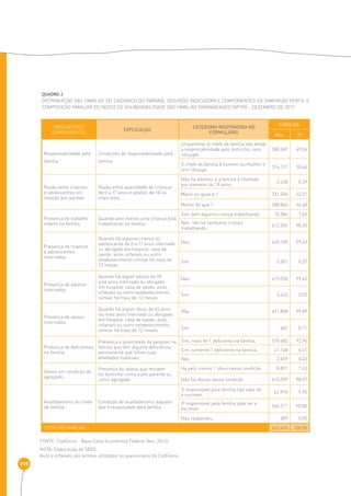 149 
QUADRO 2 
Distribuição das famílias do CadÚnico do Paraná, segundo indicadores componentes da dimensão perfil e 
composição familiar do índice de vulnerabilidade das famílias paranaenses (ivfpr) - Dezembro de 2012 
INDICADORES 
COMPONENTES EXPLICAÇÃO CATEGORIA RESPONDIDA NO 
FONTE: CadÚnico - Base Caixa Econômica Federal (dez. 2012). 
NOTA: Elaboração da SEDS. 
Asilo e orfanato são termos utilizados no questionário do CadÚnico. 
FORMULÁRIO 
FAMÍLIAS 
Abs. % 
Responsabilidade pela 
família 
Condições de responsabilidade pela 
família 
Uniparental (o chefe de família não divide 
a responsabilidade pelo domicílio, sem 
cônjuge). 
308.369 49,54 
O chefe de família é homem ou mulher e 
tem cônjuge. 314.121 50,46 
Razão entre crianças 
e adolescentes em 
relação aos adultos 
Razão entre quantidade de crianças 
de 0 a 17 anos e adultos de 18 ou 
mais anos 
Não há adultos, e a família é chefiada 
por menores de 18 anos. 2.438 0,39 
Maior ou igual a 1 331.206 53,21 
Menor do que 1 288.846 46,40 
Presença de trabalho 
infantil na família 
Quando pelo menos uma criança está 
trabalhando na família 
Sim, tem alguma criança trabalhando. 10.284 1,65 
Não, não há nenhuma criança 
trabalhando. 612.206 98,35 
Presença de crianças 
e adolescentes 
internados 
Quando há alguma criança ou 
adolescente de 0 a 17 anos internado 
ou abrigado em hospital, casa de 
saúde, asilo, orfanato ou outro 
estabelecimento similar há mais de 
12 meses 
Não 620.189 99,63 
Sim 2.301 0,37 
Presença de adultos 
internados 
Quando há algum adulto de 18 
a 64 anos internado ou abrigado 
em hospital, casa de saúde, asilo, 
orfanato ou outro estabelecimento 
similar há mais de 12 meses 
Não 619.058 99,45 
Sim 3.432 0,55 
Presença de idosos 
internados 
Quando há algum idoso de 65 anos 
ou mais anos internado ou abrigado 
em hospital, casa de saúde, asilo, 
orfanato ou outro estabelecimento 
similar há mais de 12 meses 
Não 621.808 99,89 
Sim 682 0,11 
Presença de deficientes 
na família 
Presença e quantidade de pessoas na 
família que têm alguma deficiência 
permanente que limite suas 
atividades habituais 
Sim, mais de 1 deficiente na família. 578.683 92,96 
Sim, somente 1 deficiente na família. 41.148 6,61 
Não 2.659 0,43 
Idosos em condição de 
agregado 
Presença de idosos que residem 
no domicílio como outro parente ou 
como agregado 
Há pelo menos 1 idoso nessa condição. 8.891 1,43 
Não há idosos nessa condição. 613.599 98,57 
Analfabetismo do chefe 
de família 
Condição de analfabetismo daquele 
que é responsável pela família 
O responsável pela família não sabe ler 
e escrever. 61.970 9,95 
O responsável pela família sabe ler e 
escrever. 560.211 90,00 
Não respondeu. 309 0,05 
total de famílias 622.490 100,00 
 