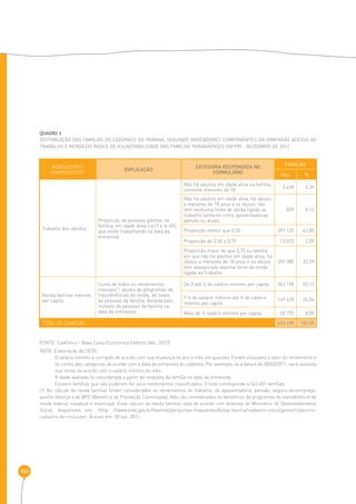 151 
QUADRO 3 
Distribuição das famílias do CadÚnico do Paraná, segundo indicadores componentes da dimensão acesso ao 
trabalho e renda do índice de vulnerabilidade das famílias paranaenses (ivfpr) - Dezembro de 2012 
INDICADORES 
COMPONENTES EXPLICAÇÃO CATEGORIA RESPONDIDA NO 
FONTE: CadÚnico - Base Caixa Econômica Federal (dez. 2012) 
NOTA: Elaboração da SEDS. 
O salário mínimo é corrigido de acordo com sua mudança no ano e mês em questão. Foram utilizados o valor do rendimento e 
os cortes das categorias de acordo com a data de entrevista do cadastro. Por exemplo, se a data é de 20/03/2011, será avaliada 
sua renda de acordo com o salário mínimo do mês. 
A idade avaliada foi considerada a partir da resposta da família na data da entrevista. 
Existem famílias que não puderam ter seus rendimentos classificados. O total corresponde a 542.601 famílias. 
(1) No cálculo da renda familiar foram considerados os rendimentos do trabalho, de aposentadoria, pensão, seguro-desemprego, 
auxílio-doença e do BPC (Benefício de Prestação Continuada). Não são considerados os benefícios de programas de transferência de 
renda federal, estadual e municipal. Esse cálculo da renda familiar está de acordo com diretivas do Ministério do Desenvolvimento 
Social, disponíveis em: ‹http: //www.mds.gov.br/falemds/perguntas-frequentes/bolsa-familia/cadastro-unico/gestor/cadunico-cadastro- 
de-inclusao›. Acesso em: 20 out. 2011. 
FORMULÁRIO 
FAMÍLIAS 
Abs. % 
Trabalho dos adultos 
Proporção de pessoas adultas na 
família, em idade ativa (>17 e <65), 
que estão trabalhando na data da 
entrevista 
Não há adultos em idade ativa na família, 
somente menores de 18. 2.438 0,39 
Não há adultos em idade ativa, há idosos 
e menores de 18 anos e os idosos não 
têm nenhuma fonte de renda ligada ao 
trabalho (anterior como aposentadoria/ 
pensão ou atual). 
829 0,13 
Proporção menor que 0,50 397.120 63,80 
Proporção de 0,50 a 0,75 13.023 2,09 
Proporção maior do que 0,75 ou família 
em que não há adultos em idade ativa, há 
idosos e menores de 18 anos e os idosos 
209.080 33,59 
têm assegurada alguma fonte de renda 
ligada ao trabalho 
Renda familiar mensal 
per capita 
Soma de todos os rendimentos 
mensais(1), exceto de programas de 
transferências de renda, de todas 
as pessoas da família, dividida pelo 
número de pessoas da família na 
data da entrevista 
De 0 até ¼ do salário mínimo per capita 343.198 55,13 
› ¼ do salário mínimo até ½ do salário 
149.628 24,04 
mínimo per capita 
Mais de ½ salário mínimo per capita 49.775 8,00 
total de famílias 622.490 100,00 
 