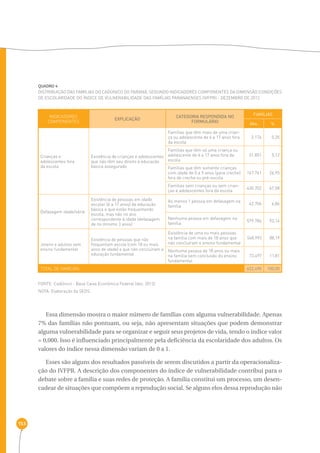 153 
QUADRO 4 
Distribuição das famílias do CadÚnico do Paraná, segundo indicadores componentes da dimensão condições 
de escolaridade do índice de vulnerabilidade das famílias paranaenses (ivfpr) - Dezembro de 2012 
INDICADORES 
COMPONENTES EXPLICAÇÃO CATEGORIA RESPONDIDA NO 
FONTE: CadÚnico - Base Caixa Econômica Federal (dez. 2012) 
NOTA: Elaboração da SEDS. 
FORMULÁRIO 
FAMÍLIAS 
Abs. % 
Crianças e 
adolescentes fora 
da escola 
Existência de crianças e adolescentes 
que não têm seu direito à educação 
básica assegurado 
Famílias que têm mais de uma crian-ça 
ou adolescente de 6 a 17 anos fora 
da escola 
2.176 0,35 
Famílias que têm só uma criança ou 
adolescente de 6 a 17 anos fora da 
escola 
31.851 5,12 
Famílias que têm somente crianças 
com idade de 0 a 5 anos (para creche) 
fora de creche ou pré-escola 
167.761 26,95 
Famílias sem crianças ou sem crian-ças 
e adolescentes fora da escola 420.702 67,58 
Defasagem idade/série 
Existência de pessoas em idade 
escolar (6 a 17 anos) da educação 
básica e que estão frequentando 
escola, mas não no ano 
correspondente à idade (defasagem 
de no mínimo 3 anos) 
Ao menos 1 pessoa em defasagem na 
família 42.706 6,86 
Nenhuma pessoa em defasagem na 
família 579.784 93,14 
Jovens e adultos sem 
ensino fundamental 
Existência de pessoas que não 
frequentam escola (com 18 ou mais 
anos de idade) e que não concluíram a 
educação fundamental 
Existência de uma ou mais pessoas 
na família com mais de 18 anos que 
não concluíram o ensino fundamental 
548.993 88,19 
Nenhuma pessoa de 18 anos ou mais 
na família sem conclusão do ensino 
fundamental 
73.497 11,81 
total de famílias 622.490 100,00 
Essa dimensão mostra o maior número de famílias com alguma vulnerabilidade. Apenas 
7% das famílias não pontuam, ou seja, não apresentam situações que podem demonstrar 
alguma vulnerabilidade para se organizar e seguir seus projetos de vida, tendo o índice valor 
= 0,000. Isso é influenciado principalmente pela deficiência da escolaridade dos adultos. Os 
valores do índice nessa dimensão variam de 0 a 1. 
Esses são alguns dos resultados passíveis de serem discutidos a partir da operacionaliza-ção 
do IVFPR. A descrição dos componentes do índice de vulnerabilidade contribui para o 
debate sobre a família e suas redes de proteção. A família constitui um processo, um desen-cadear 
de situações que compõem a reprodução social. Se alguns elos dessa reprodução não 
 