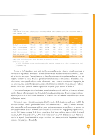 156 
TABELA 9 
Caracterização da população quanto a possuir ou não alguma forma de deficiência, segundo faixas de 
idade - Paraná - 2010 
FAIXA DE IDADE 
NÃO POSSUI 
DEFICIÊNCIA 
POSSUI ALGUMA 
DEFICIÊNCIA 
SEVERA 
POSSUI APENAS 
DEFICIÊNCIA LEVE 
Abs. % Abs. % Abs. % Abs. % 
De 0 a 11 anos de idade 1.747.551 95,05 31.091 1,69 59.873 3,26 1.838.51 100 
De 12 a 17 anos de idade 1.020.552 91,20 27.704 2,48 70.715 6,32 1.118.971 100 
De 18 a 29 anos de idade 1.913.135 89,28 59.429 2,77 170.398 7,95 2.142.962 100 
De 30 a 64 anos de idade 3.220.964 70,74 340.451 7,48 992.053 21,79 4.553.468 100 
De 65 anos de idade a mais 261.776 33,11 207.545 26,25 321.290 40,64 790.611 100 
total de famílias 8.163.978 78,17 666.219 6,38 1.614.329 15,46 10.444.562 100 
FONTE: IBGE - Censo Demográfico (2010) - Resultados da amostra (19 dez. 2012). 
NOTA: Elaboração da SEDS. 
ALGUMA 
TOTAL 
O menor coeficiente de variação apresentado é de 0,07%, referente ao total de 10.444.526, e o maior é de 1,57%, para 
o número 27.704. 
Dentre as deficiências, a que mais incide na população de crianças e adolescentes é a 
visual leve, seguida da deficiência mental/intelectual e da deficiência auditiva leve. A defi-ciência 
menos comum é a auditiva severa. Com base nessas informações verifica-se que, ao 
separar somente as faixas de idade que envolvem crianças e adolescentes, a deficiência visu-al 
continua correspondendo ao maior número de casos, como ocorre no total da população 
da amostra, mas a distribuição das demais deficiências se modifica entre crianças e adoles-centes 
– a motora torna-se menos expressiva, ao passo que a mental se destaca. 
Considerando os percentuais obtidos, as deficiências visuais incidem mais sobre adoles-centes 
do que sobre crianças. Nas demais deficiências, as diferenças de percentagens são pe-quenas 
para indicar uma maior ou menor ocorrência das deficiências na comparação entre 
as faixas de idade. 
Do total de casos estimados em cada deficiência, é a deficiência mental, com 18,30% do 
total de casos do Estado, que mais incide na faixa de idade de 0 a 17 anos. As demais deficiên-cias 
na população de crianças e adolescentes, tanto em sua caracterização severa quanto na 
leve, representam menos de 8,00% dos casos totais identificados na população paranaense, 
sendo: 7,63% dos casos de deficiência visual leve, 7,40% de auditiva severa, 6,89% de visual 
severa, 6,08% de auditiva leve, 4,97% de motora severa e 2,75% de motora leve. Aparente-mente, 
é o perfil de cada deficiência que contribui para a determinação do período da vida 
em que ela surge ou é detectada. 
 