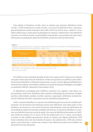 158 
Com relação à frequência escolar, entre as crianças que possuem deficiência severa 
(31.091), 75,38% frequentam a escola (23.436), e, nos casos de deficiência leve, a percenta-gem 
de frequência escolar estimada é de 91,98% (55.073 em 59.873 casos – tabela 11). Esses 
dados indicam que a maior parte da população de crianças e adolescentes com deficiência 
encontra-se na rede de ensino, seja ela pública ou particular, o que permite que ações espe-cíficas 
para essa população sejam desenvolvidas a partir do contexto educacional. 
TABELA 11 
Crianças e adolescentes de 0 a 11 anos que frequentam ou não a escola segundo caracterização quanto 
a possuir ou não algum tipo de deficiência - Paraná - 2010 
CARACTERIZAÇÃO QUANTO À 
DEFICIÊNCIA 
FREQUÊNCIA NA ESCOLA OU CRECHE 
Não Sim TOTAL 
Abs. % Abs. % Abs. % 
Não possui deficiência severa 501.384 28,69 1.246.167 71,31 1.747.551 100 
Possui alguma deficiência severa 7.655 24,62 23.436 75,38 31.091 100 
Possui apenas alguma deficiência leve 4.800 8,02 55.073 91,98 59.873 100 
total 513.839 27,95 1.324.676 72,05 1.838.515 100 
FONTE: IBGE - Censo Demográfico (2010) - Resultados da amostra (19 dez. 2012) 
NOTA: Elaboração da SEDS. 
No CadÚnico, base atualizada até julho de 2013, há o registro de 97.126 pessoas no Paraná 
com pelo menos uma forma de deficiência. O bloco de questões do CadÚnico sobre defici-ências 
busca identificar as limitações das pessoas, ou seja, se existe alguma inabilidade per-manente 
para realizar as atividades cotidianas em razão de limitação fisiológica, psicológica 
ou anatômica (BRASIL, Manual do Entrevistador, 2012). 
As deficiências investigadas pelo CadÚnico consistem em: cegueira, visão baixa, sur-dez 
profunda, surdez leve, deficiência física (perda ou diminuição de movimento de algum 
membro, deformidade, paralisia cerebral, nanismo, amputação), deficiência mental/inte-lectual, 
Síndrome de Down, transtornos mentais (distúrbios psiquiátricos). 
Ainda, é possível identificar se a pessoa com deficiência precisa ou não de cuidados per-manentes 
em decorrência das limitações postas pela deficiência. Esta ajuda pode vir dos 
familiares, de terceiros ou até mesmo de pessoas especializadas. Como nas declarações de 
necessidade de ajuda são marcadas múltiplas alternativas, só é possível identificar se a pes-soa 
com deficiência precisa ou não de ajuda. Dos casos de deficiência levantados no CadÚ-nico, 
9.836 são crianças (0 a 11 anos) e 9.541 são adolescentes (12 a 17 anos). Com relação 
a receber ou não cuidados permanentes, dentre as crianças com alguma deficiência 2.950 
foram indicadas como não necessitando de ajuda e, dos adolescentes, 2.096 não recebem 
ajuda, o que indica que a maioria das crianças e dos adolescentes precisa de cuidados em 
decorrência de suas limitações. 
 