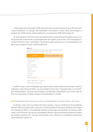 166 
A maior parte dos municípios (299) apresenta percentuais menores do que 30% para pré- 
-natal insuficiente. Os demais 100 municípios encontram-se acima desta percentagem e 
chegam até 79,09% de pré-natal insuficiente no quinquênio 2006-2010 (mapa 16). 
Os 40 municípios (10% dos casos) que apresentam as mais altas percentagens em pré-na-tal 
insuficiente concentram-se principalmente nas regiões Centro-Sul, com 9 municípios, e 
no Norte Pioneiro, com 7 municípios. Na tabela a seguir, observam-se os 10 municípios com 
piores percentagens em pré-natal insuficiente. 
TABELA 15 
Dez municípios com as mais altas percentagens de pré-natal 
insuficiente - Paraná - 2006-2010 
MUNICÍPIO PRÉ-NATAL INSUFICIENTE (%) 
Santa Maria do Oeste 
Guaraqueçaba 
Goioxim 
Nova Laranjeiras 
Ribeirão do Pinhal 
Figueira 
Cidade Gaúcha 
Carlópolis 
Laranjal 
Reserva do Iguaçu 
FONTE: MS/SINASC - DATASUS 
NOTA: Elaboração da SEDS. 
79,09 
76,15 
62,58 
62,04 
58,96 
57,67 
57,05 
52,67 
51,28 
50,60 
Verifica-se que os dois municípios que apresentam as piores percentuais de pré-natal in-suficiente, 
Santa Maria do Oeste, na mesorregião Centro-Sul, e Guaraqueçaba, na mesorre-gião 
Metropolitana, apontam percentagens consideradas discrepantes, por serem mais de 
três vezes superiores à média estadual, correspondente a 22,68%. 
3.2.3 Mortalidade Infantil (menores de 01 ano) e Mortalidade de Crianças Menores de 05 Anos 
No Brasil, assim como na maioria dos outros países, a taxa ou coeficiente de mortalidade 
infantil (TMI) está reduzindo a cada ano. Conforme dados do Instituto Brasileiro de Geogra-fia 
e Estatística (IBGE), a mortalidade infantil no País segue em declínio. No Paraná, anali-sando 
a série histórica da taxa de mortalidade infantil, representada pelo número de óbitos 
em crianças menores de 1 ano por mil nascidos vivos, observa-se a tendência decrescente 
deste indicador (tabela 16). 
 