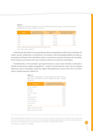170 
TABELA 17 
Número de óbitos em menores de 5 anos, número de nascidos vivos e taxa de mortalidade 
em menores de 5 anos - Paraná - 2006-2010 
ANOS Nº DE ÓBITOS EM 
MENORES DE 5 ANOS 
Nº DE NASCIDOS 
VIVOS 
2006 2.567 156.626 16,60 
2007 2.262 147.640 15,52 
2008 2.331 151.122 15,42 
2009 2.179 149.282 14,58 
2010 2.126 152.048 13,98 
FONTE: SIM/SINASC/DVIEP/CEPI/SVS/SESA-PR (2006-2010) 
NOTA: Elaboração da SESA-PR. 
TAXA DE MORTALIDADE EM 
MENORES DE 5 ANOS 
A diminuição dos óbitos nesta população indica uma gradativa melhora das condições de 
saúde, sociais, ambientais e econômicas. No entanto, não há homogeneidade em todos os 
municípios do Paraná. Para identificar onde se concentram as piores situações de mortalida-de 
de crianças com menos de 5 anos é preciso observar as taxas dos municípios. 
Considerando os 40 municípios que apresentaram as taxas mais elevadas, consoante a 
divisão do Paraná em regiões geográficas96, a maior concentração de casos está nas regiões 
Sudoeste, com 11 municípios, além das regiões Metropolitana e Centro-Sul, com 7 e 6 muni-cípios, 
respectivamente (tabela 18). 
TABELA 18 
Taxa média quinquenal de mortalidade em menores de 5 
anos nos 10 municípios com os maiores valores - Paraná 
- 2006-2010 
MUNICÍPIO TAXA DE MORTALIDADE EM 
Nova Laranjeiras 
Ventania 
Virmond 
Barra do Jacaré 
Inajá 
Bocaiúva do Sul 
Manfrinópolis 
Tunas do Paraná 
Itaúna do Sul 
Itaguajé 
FONTE: SESA (2006 -2010) 
NOTA: Elaboração da SEDS. 
MENORES DE 5 ANOS (EM 1.000) 
47,74 
38,59 
35,66 
35,56 
35,28 
34,03 
33,17 
32,58 
32,50 
32,19 
95 A Taxa de Mortalidade de Menores de Cinco Anos é um indicador que pode ser obtido por meio de dados do SIM, a qual estima 
o risco de morte durante os primeiros cinco anos de vida e expressa o desenvolvimento econômico e a infraestrutura ambiental de 
políticas e serviços adequados que se relacionam com a desnutrição e infecções (RIPSA, 2008). 
96 Conforme a Lei Estadual n° 15.825/08. 
 