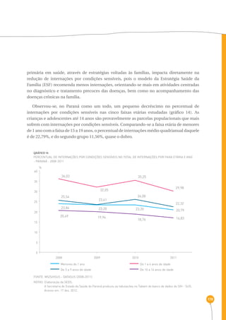 178 
primária em saúde, através de estratégias voltadas às famílias, impacta diretamente na 
redução de internações por condições sensíveis, pois o modelo da Estratégia Saúde da 
Família (ESF) recomenda menos internações, orientando-se mais em atividades centradas 
no diagnóstico e tratamento precoces das doenças, bem como no acompanhamento das 
doenças crônicas na família. 
Observou-se, no Paraná como um todo, um pequeno decréscimo no percentual de 
internações por condições sensíveis nas cinco faixas etárias estudadas (gráfico 14). As 
crianças e adolescentes até 14 anos são provavelmente as parcelas populacionais que mais 
sofrem com internações por condições sensíveis. Comparando-se a faixa etária de menores 
de 1 ano com a faixa de 15 a 19 anos, o percentual de internações médio quadrianual daquele 
é de 22,79%, e do segundo grupo 11,56%, quase o dobro. 
GRÁFICO 14 
Percentual de internações por condições sensíveis no total de internações por faixa etária e ano 
- Paraná - 2008-2011 
36,03 
32,05 
35,25 
29,98 
25,54 
23,41 
26,00 
22,32 
23,84 23,20 23,20 20,79 
20,49 19,94 
40 
35 
30 
25 
20 
15 
10 
5 
FONTE: MS/SIHSUS - DATASUS (2008-2011) 
NOTAS: Elaboração da SEDS. 
18,76 16,83 
A Secretaria de Estado da Saúde do Paraná produziu as tabulações no Tabwin do banco de dados do SIH - SUS. 
Acesso em: 17 dez. 2012. 
0 
% 
2008 2009 2010 2011 
Menores de 1 ano De 1 a 4 anos de idade 
De 5 a 9 anos de idade De 10 a 14 anos de idade 
 