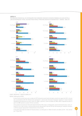 180 
GRÁFICO 15 
Distribuição percentual de internações por condições sensíveis à atenção primária em saúde em rela-ção 
às internações totais, segundo faixa etária e principais grupos de diagnósticos - Paraná - 2008-2011 
34,48 
39,43 
34,27 
24,02 
2008 
4,25 
6,01 
11,4 
6,73 
6,86 
12,78 
17,11 
20,08 
17,76 
12,03 
12,73 
13 
3,25 
5,57 
0 20 40 60 
15 a 19 anos 
10 a 14 anos 
5 a 9 anos 
1 a 4 anos 
‹ 1 ano 
38,90 
32,62 
46,350887 
45,045865 
30,52 
16,91 
23,90 
20,76 
18,27 
7,53 
9,71 
11,71 
12,67 
11,33 
15,49 
19,62 
7,14 
5,85 
7,93 
7,25 
2010 
% % 
% % 
0 10 20 30 40 50 
15 a 19 anos 
10 a 14 anos 
5 a 9 anos 
1 a 4 anos 
‹ 1 ano 
FONTE: MS/SIHSUS - DATASUS (2008-2011) 
NOTAS: Elaboração da SEDS. 
48,64 
50,04 
27,35 
43,12 
34,830 
37,62 
38,93 
10,41 
5,97 
8,08 
11,32 
15,92 
21,60 
19,78 
20,57 
15,10 
13,70 
15,59 
18,20 
7,71 
9,78 
7,44 
2009 
0 10 20 30 40 50 
15 a 19 anos 
10 a 14 anos 
5 a 9 anos 
1 a 4 anos 
‹ 1 ano 
24,03 
24,06 
34,82 
36,29 
35,49 
41,48 
9,26 
9,37 
9,47 
11,95 
15,03 
20,11 
18,75 
14,07 
18,61 
6,89 
9,27 
11,02 
15,37 
7,54 
2011 
0 10 20 30 40 50 
15 a 19 anos 
10 a 14 anos 
5 a 9 anos 
1 a 4 anos 
‹ 1 ano 
A série histórica é de 4 anos, pois os dados de 2012 são preliminares (serão fechados somente em agosto de 2013, uma vez 
que os prestadores SUS têm 180 dias para apresentar a cobrança da internação hospitalar). Outrossim, houve mudança 
da tabela de procedimentos do SUS, a partir de 2008, e, portanto, o banco de dados de 2000 a 2007 é separado do banco a 
partir de 2008, optando-se pelos últimos resultados. 
Cinco grupos de causas de internações (gastroenterites infecciosas e complicações; pneumonias bacterianas; asma; in-fecção 
no rim e trato urinário e doenças pulmonares) representam mais de 70% das internações por condições sensíveis; 
os demais grupos representam individualmente menos de 5%. 
A Secretaria de Estado da Saúde do Paraná produziu as tabulações no Tabwin do banco de dados do SIH - SUS. Acesso 
em: 17 dez. 2012. 
 