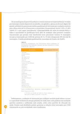 181 
De um modo geral, foi possível conhecer o cenário existente no Estado do Paraná. Os dados 
por município estarão disponíveis em planilha, em apêndice, apenas em formato digital. Há 
grande variedade dos percentuais médios quadrienais de internação por condições sensíveis 
para a faixa etária de 0 a 19 anos entre os municípios. Os percentuais vão de 1,45% a 71,48% 
(tabela 21), o que sugere, parcialmente, a heterogeneidade das ações da atenção básica e 
indica a necessidade de qualificação local, além de avaliação sobre possíveis condições 
macrossociais que possam estar interferindo nesse percentual. Existem 24 municípios 
em que as internações por CSAP das pessoas de 0 a 19 anos ultrapassam 50% do total de 
internações. A média ponderada quadrienal dos municípios do Estado é de 26,89%. 
TABELA 21 
Municípios paranaenses com percentagem média quadrienal de 
internações por condições sensíveis na faixa etária de 0 a 19 anos 
acima de 50% - 2006-2010 
MUNICÍPIOS % INTERNAÇÕES POR CSAP 
Terra Boa 
Cândido de Abreu 
Missal 
São Jorge do Ivaí 
São João do Ivaí 
Santa Fé 
Formosa do Oeste 
Capitão Leônidas Marques 
Santo Inácio 
Douradina 
Catanduvas 
Santa Lúcia 
Ouro Verde do Oeste 
Imbaú 
Clevelândia 
Altamira do Paraná 
Terra Roxa 
São Pedro do Iguaçu 
Tupãssi 
Marialva 
Palotina 
Francisco Alves 
Barbosa Ferraz 
Entre Rios do Oeste 
FONTE: DVSCA/DEAP/SAS - MS/SIHSUS - DATASUS (2008-2011) 
NOTA: Elaboração da SEDS. 
A Secretaria de Estado da Saúde do Paraná produziu as 
tabulações no Tabwin. Acesso em: 17 dez. 2012. 
50,07 
50,19 
50,61 
50,94 
51,62 
51,69 
52,27 
52,29 
52,53 
52,94 
53,43 
53,66 
54,63 
54,73 
54,99 
56,83 
57,29 
57,62 
57,72 
58,85 
58,86 
59,96 
66,40 
71,48 
Indiretamente, a avaliação de internações por condições sensíveis pode indicar o acesso 
e a capacidade resolutiva da atenção primária em saúde, bem como poderia estar revelando 
questões sanitárias e ambientais mais amplas, assim como questões de educação em 
saúde. Estudos mais detalhados podem aprimorar as relações entre internações por CSAP, 
relacionando-as com escolaridade, sexo e rendimento. 
 