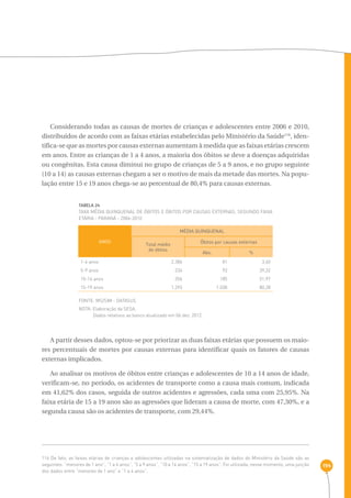 194 
Considerando todas as causas de mortes de crianças e adolescentes entre 2006 e 2010, 
distribuídos de acordo com as faixas etárias estabelecidas pelo Ministério da Saúde116, iden-tifica- 
se que as mortes por causas externas aumentam à medida que as faixas etárias crescem 
em anos. Entre as crianças de 1 a 4 anos, a maioria dos óbitos se deve a doenças adquiridas 
ou congênitas. Esta causa diminui no grupo de crianças de 5 a 9 anos, e no grupo seguinte 
(10 a 14) as causas externas chegam a ser o motivo de mais da metade das mortes. Na popu-lação 
entre 15 e 19 anos chega-se ao percentual de 80,4% para causas externas. 
TABELA 24 
Taxa média quinquenal de óbitos e óbitos por causas externas, segundo faixa 
etária - Paraná - 2006-2010 
anos 
MÉDIA QUINQUENAL 
Total médio 
de óbitos 
Óbitos por causas externas 
Abs. % 
1-4 anos 2.386 81 3,40 
5-9 anos 234 92 39,32 
10-14 anos 356 185 51,97 
15-19 anos 1.293 1.038 80,28 
FONTE: MS/SIM - DATASUS 
NOTA: Elaboração da SESA. 
Dados relativos ao banco atualizado em 06 dez. 2012. 
A partir desses dados, optou-se por priorizar as duas faixas etárias que possuem os maio-res 
percentuais de mortes por causas externas para identificar quais os fatores de causas 
externas implicados. 
Ao analisar os motivos de óbitos entre crianças e adolescentes de 10 a 14 anos de idade, 
verificam-se, no período, os acidentes de transporte como a causa mais comum, indicada 
em 41,62% dos casos, seguida de outros acidentes e agressões, cada uma com 25,95%. Na 
faixa etária de 15 a 19 anos são as agressões que lideram a causa de morte, com 47,30%, e a 
segunda causa são os acidentes de transporte, com 29,44%. 
116 De fato, as faixas etárias de crianças e adolescentes utilizadas na sistematização de dados do Ministério da Saúde são as 
seguintes: “menores de 1 ano”; “1 a 4 anos”, “5 a 9 anos”, “10 a 14 anos”, “15 a 19 anos”. Foi utilizada, nesse momento, uma junção 
dos dados entre “menores de 1 ano” e “1 a 4 anos”. 
 