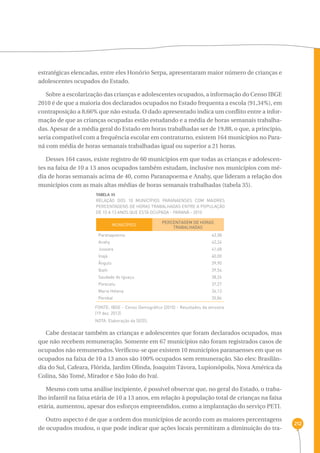 212 
estratégicas elencadas, entre eles Honório Serpa, apresentaram maior número de crianças e 
adolescentes ocupados do Estado. 
Sobre a escolarização das crianças e adolescentes ocupados, a informação do Censo IBGE 
2010 é de que a maioria dos declarados ocupados no Estado frequenta a escola (91,34%), em 
contraposição a 8,66% que não estuda. O dado apresentado indica um conflito entre a infor-mação 
de que as crianças ocupadas estão estudando e a média de horas semanais trabalha-das. 
Apesar de a média geral do Estado em horas trabalhadas ser de 19,88, o que, a princípio, 
seria compatível com a frequência escolar em contraturno, existem 164 municípios no Para-ná 
com média de horas semanais trabalhadas igual ou superior a 21 horas. 
Desses 164 casos, existe registro de 60 municípios em que todas as crianças e adolescen-tes 
na faixa de 10 a 13 anos ocupados também estudam, inclusive nos municípios com mé-dia 
de horas semanais acima de 40, como Paranapoema e Anahy, que lideram a relação dos 
municípios com as mais altas médias de horas semanais trabalhadas (tabela 35). 
TABELA 35 
Relação dos 10 municípios paranaenses com maiores 
percentagens de horas trabalhadas entre a população 
de 10 a 13 anos que está ocupada - Paraná - 2010 
MUNICÍPIOS PERCENTAGEM DE HORAS 
TRABALHADAS 
Paranapoema 
Anahy 
Jussara 
Inajá 
Ângulo 
Ibaiti 
Saudade do Iguaçu 
Porecatu 
Maria Helena 
Perobal 
43,58 
42,24 
41,68 
40,00 
39,90 
39,54 
38,26 
37,27 
36,13 
35,84 
FONTE: IBGE - Censo Demográfico (2010) - Resultados da amostra 
(19 dez. 2012) 
NOTA: Elaboração da SEDS. 
Cabe destacar também as crianças e adolescentes que foram declarados ocupados, mas 
que não recebem remuneração. Somente em 67 municípios não foram registrados casos de 
ocupados não remunerados. Verificou-se que existem 10 municípios paranaenses em que os 
ocupados na faixa de 10 a 13 anos são 100% ocupados sem remuneração. São eles: Brasilân-dia 
do Sul, Cafeara, Flórida, Jardim Olinda, Joaquim Távora, Lupionópolis, Nova América da 
Colina, São Tomé, Mirador e São João do Ivaí. 
Mesmo com uma análise incipiente, é possível observar que, no geral do Estado, o traba-lho 
infantil na faixa etária de 10 a 13 anos, em relação à população total de crianças na faixa 
etária, aumentou, apesar dos esforços empreendidos, como a implantação do serviço PETI. 
Outro aspecto é de que a ordem dos municípios de acordo com as maiores percentagens 
de ocupados mudou, o que pode indicar que ações locais permitiram a diminuição do tra- 
 