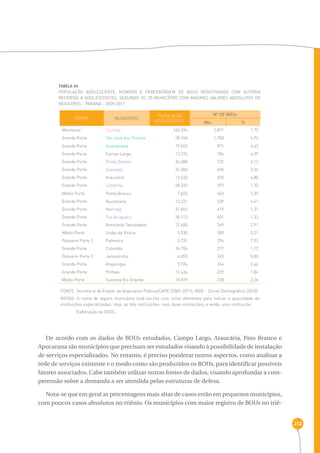 232 
TABELA 49 
População adolescente, número e percentagem de bous registrados com autoria 
referida a adolescentes, segundo os 20 municípios com maiores valores absolutos de 
registros - Paraná - 2009-2011 
PORTE MUNICÍPIOS POPULAÇÃO 
ADOLESCENTE 
Nº DE BOUs 
Abs. % 
Metrópole Curitiba 160.396 2.871 1,79 
Grande Porte São José dos Pinhais 28.740 1.700 5,92 
Grande Porte Guarapuava 19.652 871 4,43 
Grande Porte Campo Largo 12.274 784 6,39 
Grande Porte Ponta Grossa 34.288 732 2,13 
Grande Porte Cascavel 31.060 696 2,24 
Grande Porte Araucária 13.633 655 4,80 
Grande Porte Londrina 48.333 593 1,23 
Médio Porte Ponta Branco 7.655 563 7,35 
Grande Porte Apucarana 12.221 539 4,41 
Grande Porte Maringá 31.865 419 1,31 
Grande Porte Foz do Iguaçu 30.113 401 1,33 
Grande Porte Almirante Tamandaré 12.685 369 2,91 
Médio Porte União da Vitória 5.930 309 5,21 
Pequeno Porte 2 Palmeira 3.731 296 7,93 
Grande Porte Colombo 24.706 277 1,12 
Pequeno Porte 2 Jacarezinho 4.203 245 5,83 
Grande Porte Arapongas 9.924 244 2,46 
Grande Porte Pinhais 12.434 229 1,84 
Médio Porte Fazenda Rio Grande 10.079 228 2,26 
FONTE: Secretaria de Estado da Segurança Pública/CAPE (2009-2011), IBGE - Censo Demográfico (2010) 
NOTAS: O nome de alguns municípios está escrito com cores diferentes para indicar a quantidade de 
instituições especializadas: rosa, as três instituições; roxo, duas instituições, e verde, uma instituição. 
Elaboração da SEDS. 
De acordo com os dados de BOUs estudados, Campo Largo, Araucária, Pato Branco e 
Apucarana são municípios que precisam ser estudados visando à possibilidade de instalação 
de serviços especializados. No entanto, é preciso ponderar outros aspectos, como analisar a 
rede de serviços existente e o modo como são produzidos os BOUs, para identificar possíveis 
fatores associados. Cabe também utilizar outras fontes de dados, visando aprofundar a com-preensão 
sobre a demanda a ser atendida pelas estruturas de defesa. 
Nota-se que em geral as percentagens mais altas de casos estão em pequenos municípios, 
com poucos casos absolutos no triênio. Os municípios com maior registro de BOUs no triê- 
 