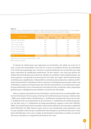 252 
TABELA 52 
Número total e percentagem de crianças e adolescentes acolhidos, não reinseridos e já desligados, 
divididos de acordo com o sexo, segundo faixa etária no momento do desligamento - Paraná 
FAIXA ETÁRIA 
FONTE: Tribunal de Justiça do Paraná/CONSIJ - CNCA 
NOTA: Elaboração da SEDS. 
Sexo total 
Feminino Masculino Abs. % 
Menor de 1 ano de idade 170 175 345 12,20 
De 1 a 4 anos de idade 313 334 647 22,89 
De 5 a 9 anos de idade 328 317 645 22,81 
De 10 a 11 anos de idade 157 140 297 10,51 
De 12 a 14 anos de idade 189 139 328 11,60 
De 15 a 17 anos de idade 327 190 517 18,29 
18 anos de idade ou mais 28 20 48 1,70 
total 1.512 1.315 2.827 100,00 
O número de adolescentes que ingressam nas instituições com idade em torno de 14 
anos, ou que são desacolhidos com mais de 14 anos ou mediante alcance da maioridade 
civil, retrata uma população que vivenciou a institucionalização em um período que exige 
ações específicas de qualificação profissional. Tal fato remete a um tema que precisa ser 
melhor desenvolvido para que iniciativas voltadas aos acolhidos sejam implementadas. Em 
outras palavras, a promoção de autonomia de suas vidas, que exige o desenvolvimento dos 
assistidos para a qualificação e independência, atrelada à preparação para a saída do acolhi-mento 
institucional. O atendimento deve se pautar na orientação para aprender a lidar com 
a liberdade, no apoio ao fortalecimento dos vínculos comunitários, na escolarização e quali-ficação 
profissional, com a construção de um projeto de vida, recebendo, assim, preparação 
gradativa para o desligamento da entidade e o exercício da vida adulta. 
Sobre o tempo de permanência nas instituições, no documento de consulta pública refe-rente 
às Orientações Técnicas para os Serviços de Acolhimento para Crianças e Adolescentes 
- 2008, eram citadas 4 faixas classificatórias: 1. Acolhimento emergencial: menos de um mês; 
2. Acolhimento de curta permanência: até seis meses; 3. Acolhimento de média permanên-cia: 
até dois anos; e 4. Acolhimento de longa permanência: superior a dois anos (BRASIL, 
2008). Essa classificação não foi mantida no documento definitivo de orientações, publicado 
pelo CONANDA em 2009. Mesmo assim, toma-se essa classificação como parâmetro, uma 
vez que respalda a meta de que o acolhimento não ultrapasse o período de dois anos. Como 
foram identificados casos com o tempo de permanência equivalente ao dobro ou mais de 
dois anos, entendeu-se a importância de destacar tais casos. 
 