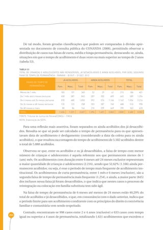 253 
De tal modo, foram geradas classificações que podem ser comparadas à divisão apre-sentada 
no documento de consulta pública do CONANDA (2008), permitindo observar a 
distribuição de casos nas faixas de curta, média e longa permanência, destacando-se, ainda, 
situações em que o tempo de acolhimento é duas vezes ou mais superior ao tempo de 2 anos 
(tabela 53). 
Tabela 53 
Total de crianças e adolescentes não reinseridos, já desacolhidos e ainda acolhidos, por sexo, segundo 
faixa de tempo de permanência - Paraná - 30 out. - 31 dez. 2012 
FAIXAS DE TEMPO DE 
PERMANÊNCIA 
já ACOLHIDOS AINDA ACOLHIDOS total 
Fem. Masc. Total Fem. Masc. Total Fem. Masc. Total 
Menos de 1 mês 183 157 340 32 29 61 215 186 401 
De 1 mês até 6 meses exclusive 458 387 845 207 202 409 665 589 1.254 
De 6 meses até 24 meses exclusive 570 480 1.050 592 574 1.166 1.162 1.054 2.216 
De 24 meses a 48 meses exclusive 135 123 258 353 387 740 488 510 998 
De 48 meses a mais 80 84 164 210 259 469 290 343 633 
TOTAL 1.426 1.231 2.657 1.394 1.451 2.845 2.820 2.682 5.502 
FONTE: Tribunal de Justiça do Paraná/CONSIJ - CNCA 
NOTA: Elaboração da SEDS. 
Para uma reflexão mais assertiva, foram separados os ainda acolhidos dos já desacolhi-dos. 
Ressalta-se que só pode ser calculado o tempo de permanência para os que apresen-tavam 
data de acolhimento e desligamento (considerando a data da coleta para os ainda 
acolhidos), o que resultou na contagem do tempo de acolhimento de 5.502 acolhidos dentre 
o total de 5.888 acolhidos. 
Observou-se que, entre os acolhidos e os já desacolhidos, a faixa de tempo com menor 
número de crianças e adolescentes é aquela referente aos que permanecem menos de 1 
(um) mês. Os acolhimentos com duração entre 6 meses até 24 meses exclusive representam 
a maior quantidade de crianças e adolescentes (2.216), sendo que 52,62% (1.166) ainda per-manecem 
acolhidos; ou seja, é esse o período de tempo mais frequente de acolhimento ins-titucional. 
Os acolhimentos de curta permanência, entre 1 mês e 6 meses (exclusive), são a 
segunda faixa de tempo de permanência mais frequente (1.254), e ainda, a maior parte (845) 
dos inclusos nessa faixa já foram desacolhidos, o que indica que nestes casos o processo de 
reintegração ou colocação em família substituta tem sido ágil. 
Na faixa de tempo de permanência de 6 meses até menos de 24 meses estão 40,29% do 
total de acolhidos e já desacolhidos, o que, em consonância com o dado anterior, indica que 
o período limite para um acolhimento condizente com os princípios do direito à convivência 
familiar e comunitária vem sendo respeitado. 
Contudo, encontraram-se 998 casos entre 2 e 4 anos (exclusive) e 633 casos com tempo 
igual ou superior a 4 anos de permanência, totalizando 1.631 acolhimentos que excedem o 
 