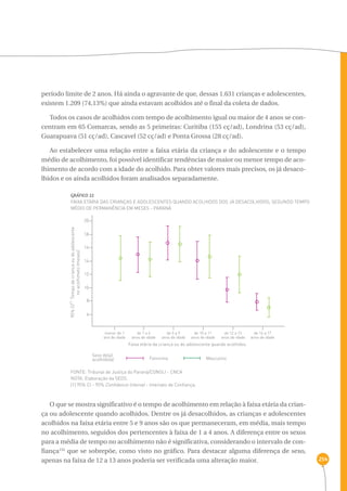 254 
período limite de 2 anos. Há ainda o agravante de que, dessas 1.631 crianças e adolescentes, 
existem 1.209 (74,13%) que ainda estavam acolhidos até o final da coleta de dados. 
Todos os casos de acolhidos com tempo de acolhimento igual ou maior de 4 anos se con-centram 
em 65 Comarcas, sendo as 5 primeiras: Curitiba (155 cç/ad), Londrina (53 cç/ad), 
Guarapuava (51 cç/ad), Cascavel (52 cç/ad) e Ponta Grossa (28 cç/ad). 
Ao estabelecer uma relação entre a faixa etária da criança e do adolescente e o tempo 
médio de acolhimento, foi possível identificar tendências de maior ou menor tempo de aco-lhimento 
de acordo com a idade do acolhido. Para obter valores mais precisos, os já desaco-lhidos 
e os ainda acolhidos foram analisados separadamente. 
GRáfico 22 
Faixa etária das crianças e adolescentes quando acolhidos dos já desacolhidos, segundo tempo 
médio de permanência em meses - Paraná 
20 
18 
16 
14 
12 
10 
8 
6 
menor de 1 
ano de idade 
de 1 a 4 
anos de idade 
de 5 a 9 
anos de idade 
de 10 a 11 
anos de idade 
Faixa etária da criança ou do adolescente quando acolhidos 
Feminino Masculino 
Sexo do(a) 
acolhido(a) 
FONTE: Tribunal de Justiça do Paraná/CONSIJ - CNCA 
NOTA: Elaboração da SEDS. 
(1) 95% CI - 95% Confidence lnterval - Intervalo de Confiança. 
de 12 a 13 
anos de idade 
de 14 a 17 
anos de idade 
95% CI Tempo da criança ou do adolescente 
no acolhimeto (meses) 
(1) 
O que se mostra significativo é o tempo de acolhimento em relação à faixa etária da crian-ça 
ou adolescente quando acolhidos. Dentre os já desacolhidos, as crianças e adolescentes 
acolhidos na faixa etária entre 5 e 9 anos são os que permaneceram, em média, mais tempo 
no acolhimento, seguidos dos pertencentes à faixa de 1 a 4 anos. A diferença entre os sexos 
para a média de tempo no acolhimento não é significativa, considerando o intervalo de con-fiança152 
que se sobrepõe, como visto no gráfico. Para destacar alguma diferença de sexo, 
apenas na faixa de 12 a 13 anos poderia ser verificada uma alteração maior. 
 