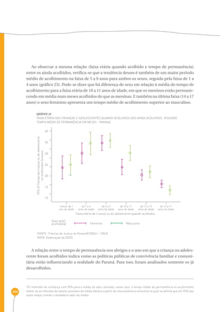255 
Ao observar a mesma relação (faixa etária quando acolhido e tempo de permanência) 
entre os ainda acolhidos, verifica-se que a tendência desses é também de um maior período 
médio de acolhimento na faixa de 5 a 9 anos para ambos os sexos, seguida pela faixa de 1 a 
4 anos (gráfico 23). Pode-se dizer que há diferença de sexo em relação à média do tempo de 
acolhimento para a faixa etária de 10 a 11 anos de idade, em que os meninos estão permane-cendo 
em média mais meses acolhidos do que as meninas. E também na última faixa (14 a 17 
anos) o sexo feminino apresenta um tempo médio de acolhimento superior ao masculino. 
GRáfico 23 
Faixa etária das crianças e adolescentes quando acolhidos dos ainda acolhidos, segundo 
tempo médio de permanência em meses - Paraná 
menor de 1 
ano de idade 
de 1 a 4 
anos de idade 
de 5 a 9 
anos de idade 
de 10 a 11 
anos de idade 
de 12 a 13 
anos de idade 
Faixa etária da criança ou do adolescente quando acolhidos 
Feminino Masculino 
Sexo do(a) 
acolhido(a) 
95% CI Tempo da criança ou do adolescente 
no acolhimeto (meses) 
40 
35 
30 
25 
20 
15 
10 
FONTE: Tribunal de Justiça do Paraná/CONSIJ - CNCA 
NOTA: Elaboração da SEDS. 
de 14 a 17 
anos de idade 
A relação entre o tempo de permanência nos abrigos e o ano em que a criança ou adoles-cente 
foram acolhidos indica como as políticas públicas de convivência familiar e comuni-tária 
estão influenciando a realidade do Paraná. Para isso, foram analisados somente os já 
desacolhidos. 
151 Intervalo de confiança com 95% para a média do valor utilizado; neste caso, o tempo médio de permanência no acolhimento 
refere-se ao intervalo de valores possíveis da média obtidos a partir de uma estatística amostral na qual se admite que em 95% das 
vezes esteja contido o verdadeiro valor da média. 
 