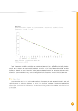 256 
GRáfico 24 
Tempo médio de acolhimento dos não reinseridos já desacolhidos segundo o ano do 
acolhimento - Paraná - 1993-2012 
300 
250 
200 
150 
100 
50 
0 
1993 
Tempo médio de acolhimento dos já descacolhidos (meses) 
1994 
1995 
1996 
1997 
1998 
1999 
2000 
2001 
2002 
FONTE: Tribunal de Justiça do Paraná/CONSIJ - CNCA 
NOTA: Elaboração da SEDS. 
2003 
2004 
2005 
2006 
2007 
2008 
2009 
2010 
2011 
2012 
FEMININO MASCULINO 
A partir desse resultado, entendeu-se que as políticas recentes voltadas ao reordenamen-to 
dos serviços de acolhimento institucional surtiram efeito com relação ao tempo do aco-lhimento. 
Apesar de ainda existirem situações que inspiram atenção, o tempo médio de aco-lhimento 
indica uma mudança sensível no perfil do acolhimento institucional do Paraná. 
3.4.2 Reinseridos 
Considerando todos os casos de reinseridos, verificou-se que estes se concentram em 
59 Comarcas. Ao destacar somente as 16 (28,81%) das 59 Comarcas com maior número de 
crianças e adolescentes reinseridos, são localizados especificamente 69% dos reinseridos 
(tabela 54). 
 