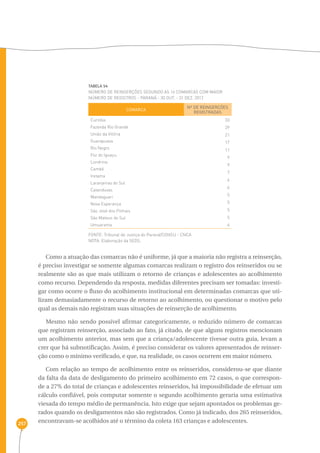 257 
TABELA 54 
Número de reinserções segundo as 16 comarcas com maior 
número de registros - Paraná - 30 out. - 31 dez. 2012 
COMARCA Nº DE REINSERÇÕES 
Curitiba 
Fazenda Rio Grande 
União da Vitória 
Guarapuava 
Rio Negro 
Foz do Iguaçu 
Londrina 
Cambé 
Iretama 
Laranjeiras do Sul 
Catanduvas 
Mandaguari 
Nova Esperança 
São José dos Pinhais 
São Mateus do Sul 
Umuarama 
FONTE: Tribunal de Justiça do Paraná/CONSIJ - CNCA 
NOTA: Elaboração da SEDS. 
REGISTRADAS 
33 
29 
21 
17 
11 
9 
9 
7 
6 
6 
5 
5 
5 
5 
6 
Como a atuação das comarcas não é uniforme, já que a maioria não registra a reinserção, 
é preciso investigar se somente algumas comarcas realizam o registro dos reinseridos ou se 
realmente são as que mais utilizam o retorno de crianças e adolescentes ao acolhimento 
como recurso. Dependendo da resposta, medidas diferentes precisam ser tomadas: investi-gar 
como ocorre o fluxo do acolhimento institucional em determinadas comarcas que uti-lizam 
demasiadamente o recurso de retorno ao acolhimento, ou questionar o motivo pelo 
qual as demais não registram suas situações de reinserção de acolhimento. 
Mesmo não sendo possível afirmar categoricamente, o reduzido número de comarcas 
que registram reinserção, associado ao fato, já citado, de que alguns registros mencionam 
um acolhimento anterior, mas sem que a criança/adolescente tivesse outra guia, levam a 
crer que há subnotificação. Assim, é preciso considerar os valores apresentados de reinser-ção 
como o mínimo verificado, e que, na realidade, os casos ocorrem em maior número. 
Com relação ao tempo de acolhimento entre os reinseridos, considerou-se que diante 
da falta da data de desligamento do primeiro acolhimento em 72 casos, o que correspon-de 
a 27% do total de crianças e adolescentes reinseridos, há impossibilidade de efetuar um 
cálculo confiável, pois computar somente o segundo acolhimento geraria uma estimativa 
viesada do tempo médio de permanência. Isto exige que sejam apontados os problemas ge-rados 
quando os desligamentos não são registrados. Como já indicado, dos 265 reinseridos, 
encontravam-se acolhidos até o término da coleta 163 crianças e adolescentes. 
 