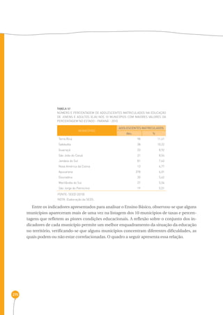 275 
TABELA 57 
Número e percentagem de adolescentes matriculados na educação 
de jovens e adultos (eja) nos 10 municípios com maiores valores da 
percentagem no estado - Paraná - 2010 
MUNICÍPIOS 
FONTE: SEED (2010) 
NOTA: Elaboração da SEDS. 
ADOLESCENTES MATRICULADOS 
Abs. % 
Terra Rica 98 11,61 
Sabáudia 38 10,22 
Guairaçá 33 8,92 
São João do Caiuá 31 8,54 
Jandaia do Sul 81 7,62 
Nova América da Colina 13 6,77 
Apucarana 378 6,01 
Douradina 20 5,62 
Marilândia do Sul 27 5,56 
São Jorge do Patrocínio 19 5,51 
Entre os indicadores apresentados para analisar o Ensino Básico, observou-se que alguns 
municípios apareceram mais de uma vez na listagem dos 10 municípios de taxas e percen-tagens 
que refletem as piores condições educacionais. A reflexão sobre o conjunto dos in-dicadores 
de cada município permite um melhor enquadramento da situação da educação 
no território, verificando-se que alguns municípios concentram diferentes dificuldades, as 
quais podem ou não estar correlacionadas. O quadro a seguir apresenta essa relação. 
 
