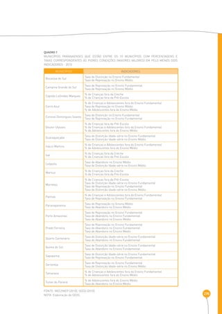 276 
QUADRO 7 
Municípios paranaenses que estão entre os 10 municípios com percentagens e 
taxas correspondentes às piores condições (maiores valores) em pelo menos dois 
indicadores - 2010 
MUNICÍPIOS indicadores 
Bocaiúva do Sul Taxa de Distorção no Ensino Fundamental 
Taxa de Reprovação no Ensino Médio 
Campina Grande do Sul Taxa de Reprovação no Ensino Fundamental 
Taxa de Reprovação no Ensino Médio 
Capitão Leônidas Marques % de Crianças fora da Creche 
% de Crianças fora da Pré-Escola 
Cerro Azul 
% de Crianças e Adolescentes fora do Ensino Fundamental 
Taxa de Reprovação no Ensino Médio 
% de Adolescentes fora do Ensino Médio 
Coronel Domingues Soares Taxa de Distorção no Ensino Fundamental 
Taxa de Reprovação no Ensino Fundamental 
Doutor Ulysses 
% de Crianças fora da Pré-Escola 
% de Crianças e Adolescentes fora do Ensino Fundamental 
% de Adolescentes fora do Ensino Médio 
Guaraqueçaba Taxa de Distorção Idade-série no Ensino Fundamental 
Taxa de Distorção Idade-série no Ensino Médio 
Inácio Martins % de Crianças e Adolescentes fora do Ensino Fundamental 
% de Adolescentes fora do Ensino Médio 
Ivaí % de Crianças fora da Creche 
% de Crianças fora da Pré-Escola 
Leópolis Taxa de Abandono no Ensino Médio 
Taxa de Distorção Idade-série no Ensino Médio 
Mariluz % de Crianças fora da Creche 
% de Crianças fora da Pré-Escola 
Morretes 
% de Crianças fora da Pré-Escola 
Taxa de Distorção Idade-série no Ensino Fundamental 
Taxa de Reprovação no Ensino Fundamental 
Taxa de Distorção Idade-série no Ensino Médio 
Palmas % de Crianças e Adolescentes fora do Ensino Fundamental 
Taxa de Reprovação no Ensino Fundamental 
Paranapanema Taxa de Reprovação no Ensino Médio 
Taxa de Abandono no Ensino Médio 
Porto Amazonas 
Taxa de Reprovação no Ensino Fundamental 
Taxa de Abandono no Ensino Fundamental 
Taxa de Abandono no Ensino Médio 
Prado Ferreira 
Taxa de Reprovação no Ensino Fundamental 
Taxa de Abandono no Ensino Fundamental 
Taxa de Abandono no Ensino Médio 
Quarto Centenário Taxa de Distorção Idade-série no Ensino Fundamental 
Taxa de Abandono no Ensino Fundamental 
Quinta do Sol Taxa de Distorção Idade-série no Ensino Fundamental 
Taxa de Abandono no Ensino Fundamental 
Sapopema Taxa de Distorção Idade-série no Ensino Fundamental 
Taxa de Reprovação no Ensino Fundamental 
Sertaneja Taxa de Reprovação no Ensino Fundamental 
Taxa de Distorção Idade-série no Ensino Médio 
Tamarana % de Crianças e Adolescentes fora do Ensino Fundamental 
% de Adolescentes fora do Ensino Médio 
Tunas do Paraná % de Adolescentes fora do Ensino Médio 
Taxa de Abandono no Ensino Médio 
FONTE: MEC/INEP (2010), SEED (2010) 
NOTA: Elaboração da SEDS. 
 
