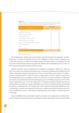 289 
TABELA 62 
Número absoluto e percentagem de adolescentes desligados do programa 
aprendiz estadual, segundo motivo do desligamento - Paraná - 2012 
MOTIVO 
FONTE: Coordenação de Socioeducação - SEDS 
NOTA: Elaboração da SEDS. 
DESLIGADOS 
Abs. % 
Conduta inadequada ou desempenho insuficiente 78 30,00 
A pedido do adolescente 64 24,61 
Evasão do órgão contratante 40 15,38 
Colocação profissional 22 8,46 
Reincidência em atos infracionais 23 8,85 
Mudança de domicílio ou cidade 16 6,15 
Evasão do curso de qualificação ou da escola 9 3,46 
Falta disciplinar grave 4 1,54 
Óbito 3 1,15 
Exceder faixa etária 1 0,38 
TOTAL 260 100,00 
Os desligamentos exigem uma preocupação especial da gestão do programa. Ao iden-tificar 
que o número de adolescentes que são desligados é maior do que o daqueles que 
concluem o processo, o modo de acompanhamento do adolescente e as condições de vida 
que estes experimentam devem ser pontos de reflexão para a identificação das causas e o 
levantamento de possíveis formas de intervenção. 
Quanto ao modo como os adolescentes chegaram ao programa, obteve-se o dado de 
2012, que indica que a maioria dos adolescentes cumpria ou era egressa de medidas de meio 
aberto: Liberdade Assistida e Prestação de Serviço à Comunidade, num total de 272 adoles-centes, 
correspondendo a 79,30% de todos os ingressantes em 2012. Quanto a quem fez o 
encaminhamento para o programa, observa-se que todos os entes envolvidos na aplicação 
de medidas socioeducativas tiveram participação, mas as entidades executoras de LA e PSC 
foram responsáveis por 78,13% das indicações. O Programa Aprendiz Paranaense está em 
reformulação e passará por ampla modificação em termos de implementação, priorização 
do público e financiamento. No entanto, não existem diretrizes pactuadas definitivas. Essa 
reformulação consiste em um grande desafio para a política de profissionalização, pois en-volve 
modificação em leis e articulação de planejamento entre órgãos e níveis de governo 
envolvidos. 
Outra modalidade de aprendizagem vigente no Estado, mas organizada no âmbito fede-ral, 
é o Programa Jovem Aprendiz, um programa técnico-profissional que prevê atividades 
 