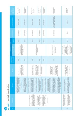 355 EIXO 1 DIREITO À VIDA E À SAÚDE 4.1 
Nº OBJETIVO AÇÕES METAS PRAZO DE 
EXECUÇÃO 
MONITORAMENTO 
RESPONSÁVEL CORRESPONSÁVEIS 
EIXO 
DIRETRIZES 
NACIONAIS 
INDICADORES DE 
RESULTADO PRAZO 
1 
Desenvolver referência 
científica e tecnológica 
para o desenvolvimento 
do esporte no Estado do 
Paraná, referenciando 
um modelo para o 
Território Nacional, 
com a prevenção e 
controle da obesidade 
infanto-juvenil, bem 
como estruturando um 
mapeamento genético 
de desempenho 
esportivo para detecção 
de talentos. 
Estabelecer a prevalência de 
sobrepeso, obesidade e fatores 
demográficos e ambientais e 
associados em escolares da 
Rede Pública. 
Investigar até dez 
mil crianças e 
adolescentes da rede 
pública de ensino do 
Estado do Paraná. 
2014 Número de crianças 
e adolescentes da 
rede pública de ensino 
do Estado do Paraná 
atendidos. 
2015 SEES/IPCE SEED, SESA Promoção de 
Direitos 
Realizar seleção estratificada 
aleatória e regionalizada de 
municípios que integrarem o 
estudo. 
2014 2015 SEES/IPCE SEED, SESA Promoção de 
Direitos 
Delinear e implementar ações 
intervencionistas direcionadas 
ao controle de peso corporal, 
por meio da investigação in 
loco nos estabelecimentos de 
ensino, com análise dos dados 
encontrados na investigação. 
Orientar crianças e 
adolescentes da rede 
pública de ensino do 
Estado do Paraná de 
oito (8) municípios, 
quanto aos problemas 
de saúde estabelecidos 
pela obesidade. 
2014 
Número de municípios 
atendidos. 
2015 SEES/IPCE SEED, SESA Promoção de 
Direitos 
Estruturar Manual Orientador 
para intervenção contra a 
obesidade infantil. 
2014 2015 SEES/IPCE SEED, SESA Gestão da 
Política 
Orientar escolares quanto 
aos problemas de saúde 
estabelecidos pela obesidade. 
2014 2015 SEES/IPCE SEED, SESA Promoção de 
Direitos 
Analisar a distribuição de 
polimorfismos genéticos 
em crianças e adolescentes 
beneficiados por programa de 
iniciação esportiva em diferen-tes 
modalidades esportivas no 
Paraná, por meio de mapea-mento 
genético, adotando uma 
distribuição de treze regiões 
administrativas, organizadas por 
Escritório Regional de Esporte 
da SEES/IPCE. 
Coletar amostras 
de DNA de até 
dez mil crianças e 
adolescentes para 
correlacioná-las às 
possibilidades de 
desempenho esportivo. 
2014 
Número de crianças 
e adolescentes 
analisados. 
2015 SEES/IPCE SETI, IES, Fundação 
Araucária, MEC, CAPES 
Promoção de 
Direitos 
2 
Identificar as demandas 
de atendimento, nas 
áreas de saúde e 
assistência, de crianças 
e adolescentes usuárias 
de álcool e outras 
drogas. 
Desenvolver estudos para 
estimar incidências e 
caracterizar perfil de crianças e 
adolescentes usuários de álcool 
e drogas. 
Projeção da demanda 
em 100% dos 
municípios de médio e 
grande porte. 
2016 
Apresentação da 
síntese quantitativa 
e qualitativa 
sobre crianças e 
adolescentes usuários 
de álcool e/ou drogas 
nos municípios 
pesquisados. 
2017 SEDS CEDCA Gestão da 
Política 
 