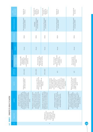 356 EIXO 1 DIREITO À VIDA E À SAÚDE 4.1 
Nº OBJETIVO AÇÕES METAS PRAZO DE 
EXECUÇÃO 
MONITORAMENTO 
RESPONSÁVEL CORRESPONSÁVEIS 
EIXO 
DIRETRIZES 
NACIONAIS 
INDICADORES DE 
RESULTADO PRAZO 
3 
Estruturar a 
Atenção Primária 
à Saúde para 
que esta seja 
ordenadora do 
cuidado, nas 
Redes de Atenção 
à Saúde. 
Investir na melhoria 
da infraestrutura e de 
equipamentos das Unidades 
de Atenção Primária Saúde da 
Família (UAPSF), estabelecendo 
um padrão de ambiência para 
a realização das atividades 
da Atenção Primária à Saúde 
(APS). 
Ampliar ou construir 
400 UBS (UAPSF). 2014-2023 
Número de UBS 
adequadas, 
ampliadas ou 
construídas, 
conforme padrão de 
ambiência. 
Anual SESA Secretarias Municipais 
de Saúde (SMS) 
Gestão da 
Política 
Identificar e mapear os vazios 
assistenciais na atenção 
primária, a fim de orientar as 
prioridades de investimento e 
reduzir deficiências estruturais 
e de acesso aos serviços. 
Ampliar para 70% a 
cobertura populacional 
estimada por 
Estratégia Saúde da 
Família. 
2014-2023 
Percentual da 
população coberta 
por Estratégia 
Saúde da Família. 
Anual SESA 
COSEMS, 
Secretarias Municipais 
de Saúde (SMS) 
Promoção de 
Direitos, 
Gestão da 
Política 
Expandir as equipes de APS e 
implementar a Estratégia Saúde 
da Família nos municípios com 
baixa cobertura da estratégia. 
2014-2023 Anual SESA Secretarias Municipais 
de Saúde (SMS) 
Promoção de 
Direitos, 
Gestão da 
Política 
Implantar o investimento 
de custeio da APS, para os 
municípios elegíveis, conforme 
o fator de redução das 
desigualdades regionais. 
Repassar incentivo 
financeiro estadual 
para 100% dos 
municípios elegíveis, 
com adesão ao 
Programa de 
Qualificação de 
Atenção Primária - 
PR, considerando-se 
o fator de redução 
das desigualdades 
regionais. 
A/C 
Percentual de 
municípios 
elegíveis, recebendo 
o repasse de 
investimento de 
custeio. 
Anual SESA Secretarias Municipais 
de Saúde (SMS) 
Gestão da 
Política 
Melhorar o acesso e a qualidade 
das ações e serviços de 
atenção primária à saúde, 
observando as especificidades 
e diversidades, tais como: 
pessoas com deficiência, 
populações indígena e negra, 
privadas de liberdade, e 
quilombolas. 
Reduzir em 1% ao ano 
as internações por 
condições sensíveis 
à APS, na população 
geral. 
A/C 
Percentual de 
internações por 
condições sensíveis 
à APS. 
Anual SESA Secretarias Municipais 
de Saúde (SMS) 
Promoção de 
Direitos 
 